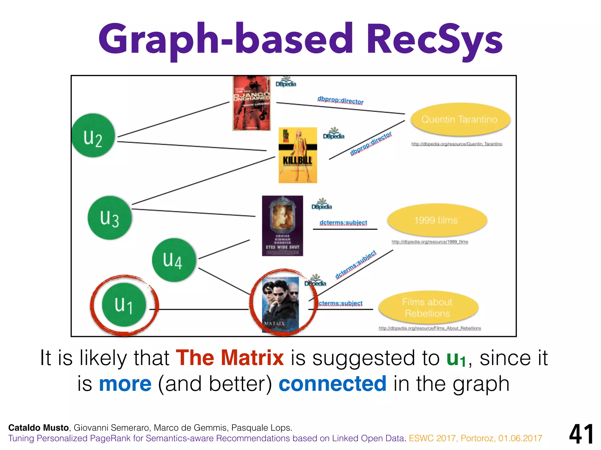 41Cataldo Musto, Giovanni Semeraro, Marco de Gemmis, Pasquale Lops.
Tuning Personalized PageRank for Semantics-aware Recommendations based on Linked Open Data. ESWC 2017, Portoroz, 01.06.2017
Graph-based RecSys
It is likely that The Matrix is suggested to u1, since it
is more (and better) connected in the graph
 