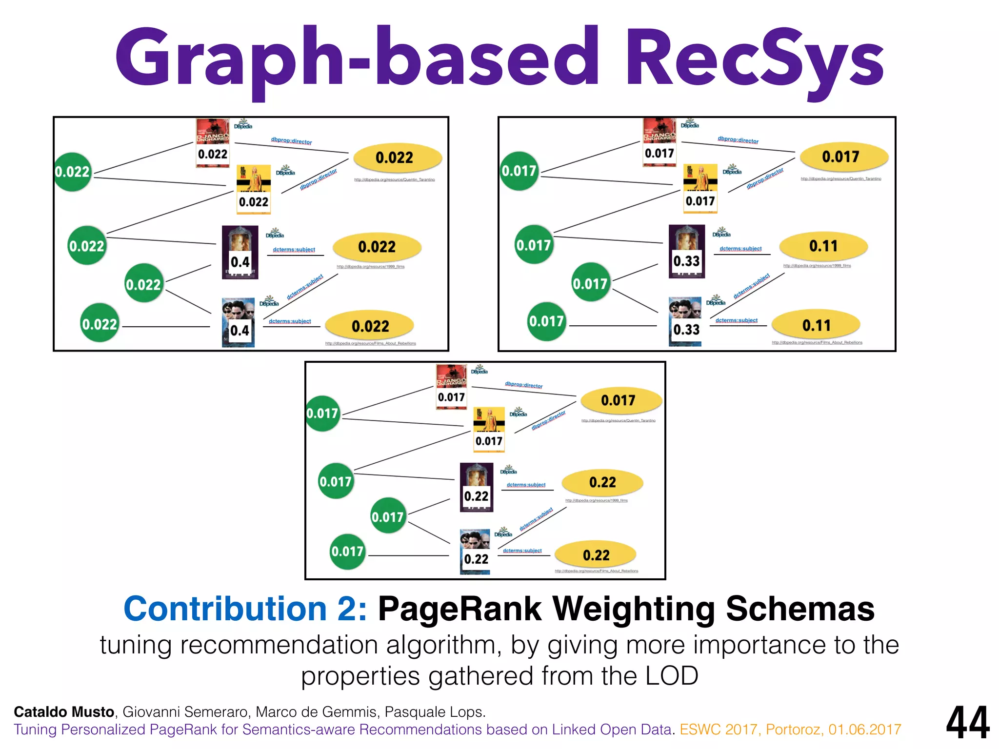 44
Graph-based RecSys
Cataldo Musto, Giovanni Semeraro, Marco de Gemmis, Pasquale Lops.
Tuning Personalized PageRank for Semantics-aware Recommendations based on Linked Open Data. ESWC 2017, Portoroz, 01.06.2017
Contribution 2: PageRank Weighting Schemas
tuning recommendation algorithm, by giving more importance to the
properties gathered from the LOD
 