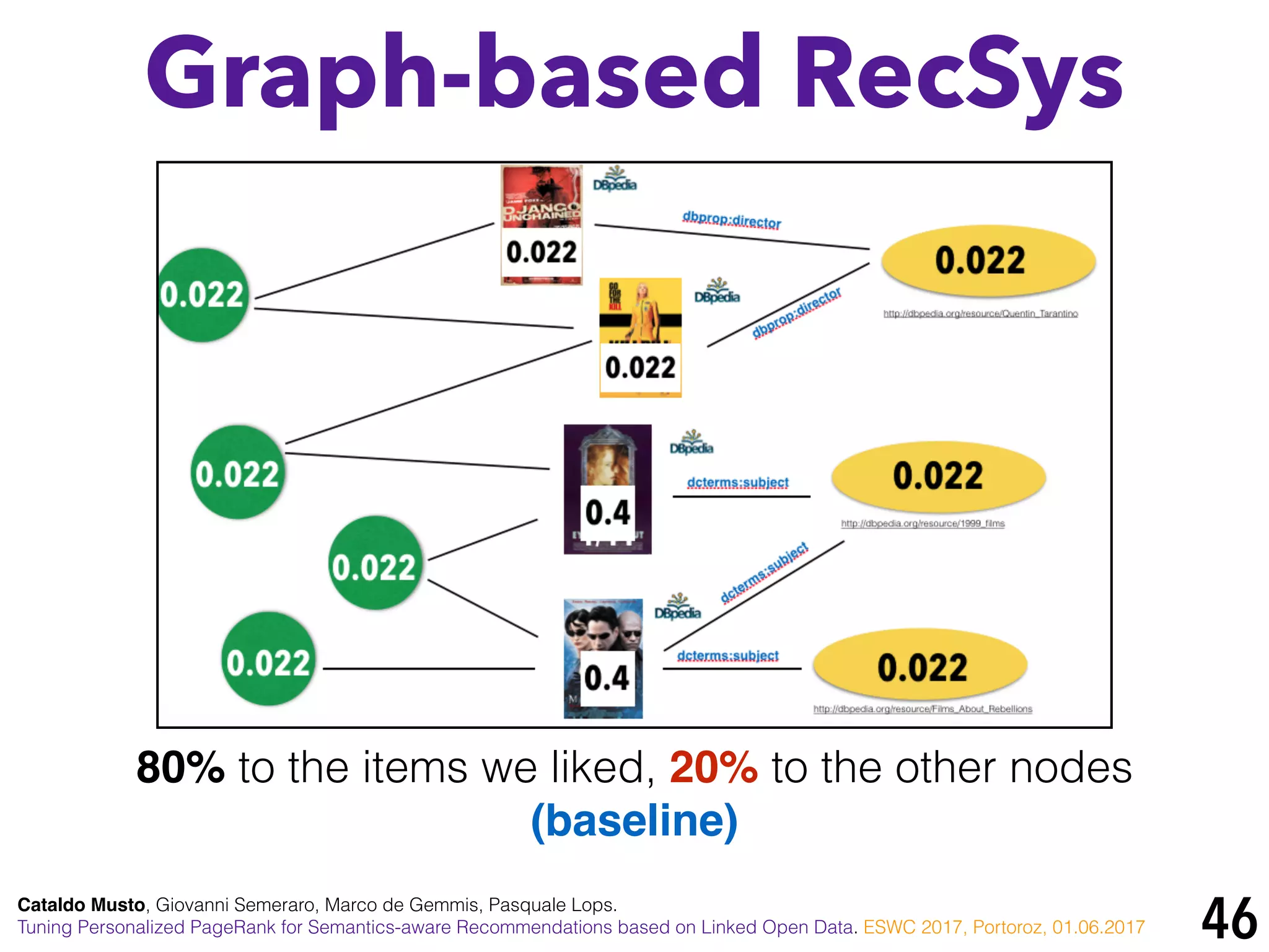 46
Graph-based RecSys
Cataldo Musto, Giovanni Semeraro, Marco de Gemmis, Pasquale Lops.
Tuning Personalized PageRank for Semantics-aware Recommendations based on Linked Open Data. ESWC 2017, Portoroz, 01.06.2017
80% to the items we liked, 20% to the other nodes
(baseline)
 