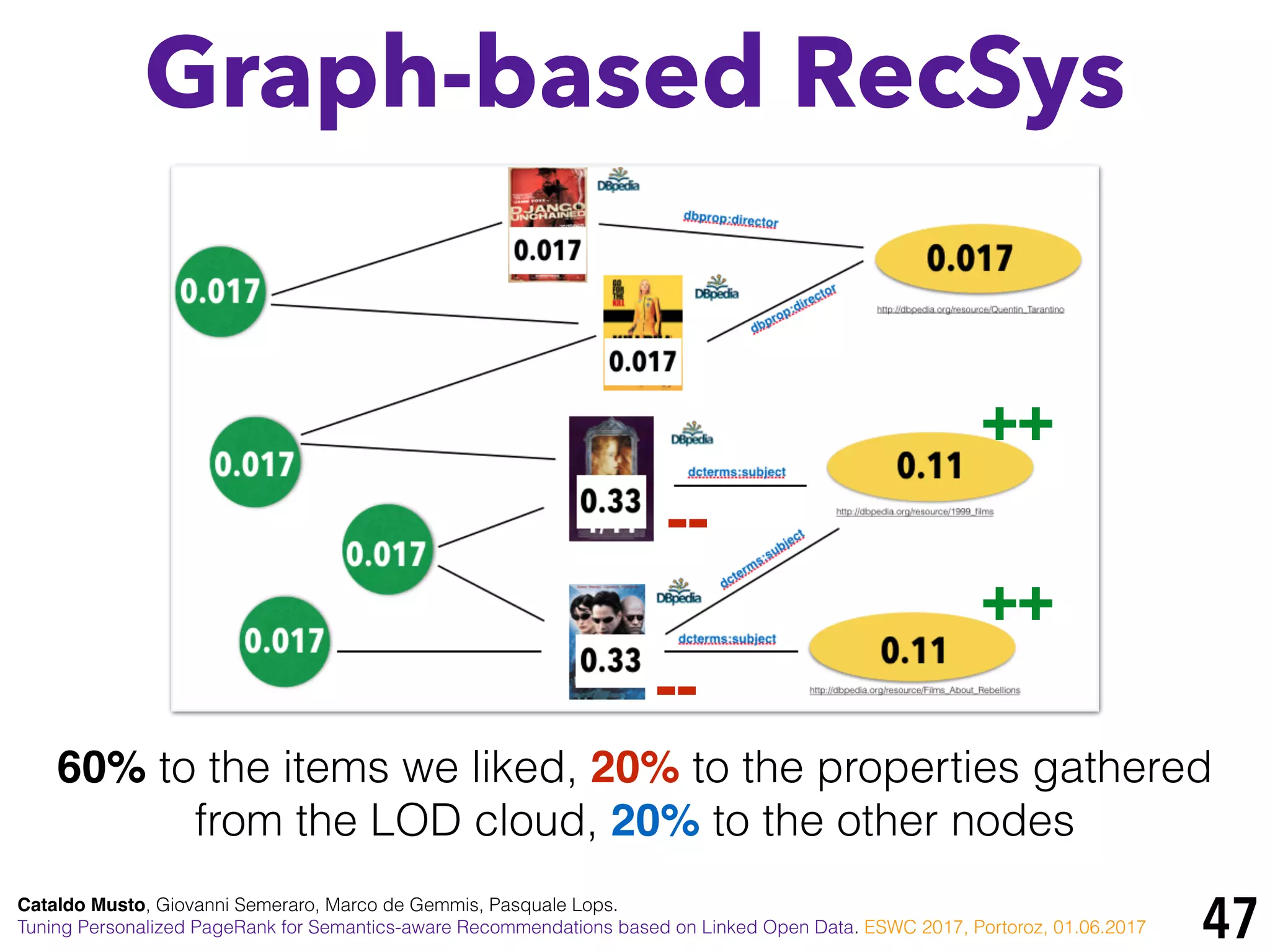 47
Graph-based RecSys
Cataldo Musto, Giovanni Semeraro, Marco de Gemmis, Pasquale Lops.
Tuning Personalized PageRank for Semantics-aware Recommendations based on Linked Open Data. ESWC 2017, Portoroz, 01.06.2017
60% to the items we liked, 20% to the properties gathered
from the LOD cloud, 20% to the other nodes
++
++
--
--
 