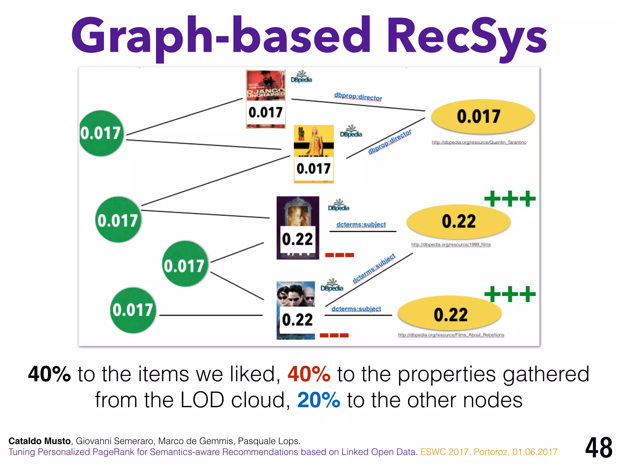 48
Graph-based RecSys
Cataldo Musto, Giovanni Semeraro, Marco de Gemmis, Pasquale Lops.
Tuning Personalized PageRank for Semantics-aware Recommendations based on Linked Open Data. ESWC 2017, Portoroz, 01.06.2017
40% to the items we liked, 40% to the properties gathered
from the LOD cloud, 20% to the other nodes
+++
+++
---
---
 