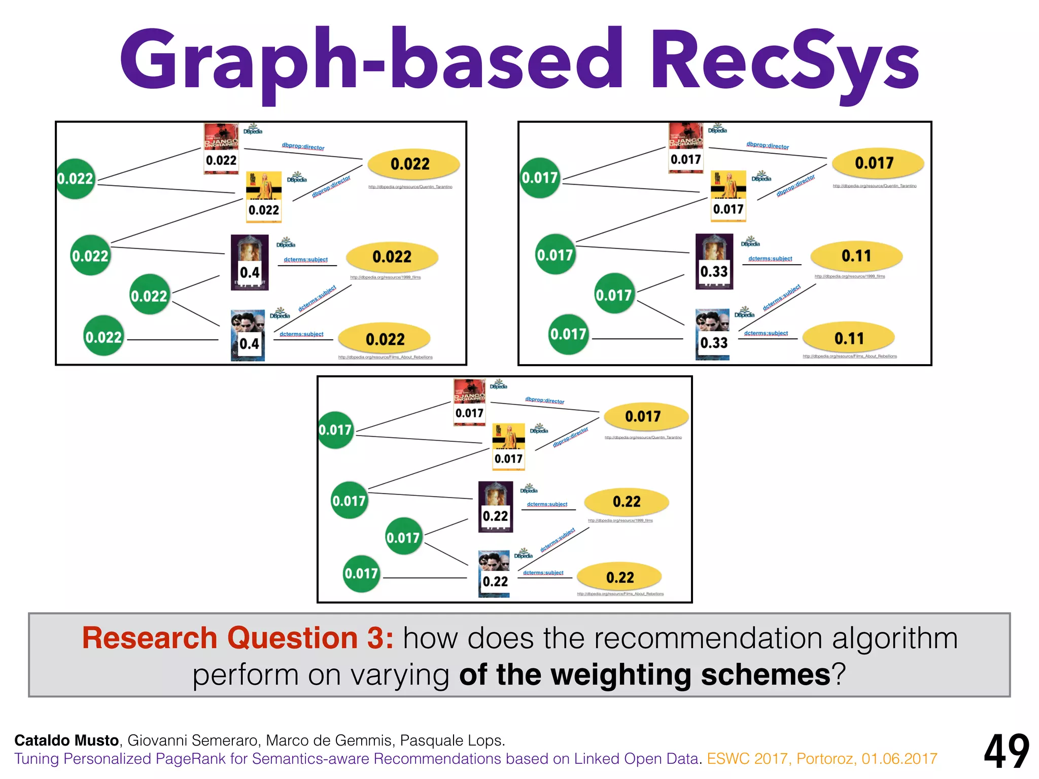 49
Graph-based RecSys
Cataldo Musto, Giovanni Semeraro, Marco de Gemmis, Pasquale Lops.
Tuning Personalized PageRank for Semantics-aware Recommendations based on Linked Open Data. ESWC 2017, Portoroz, 01.06.2017
Research Question 3: how does the recommendation algorithm
perform on varying of the weighting schemes?
 