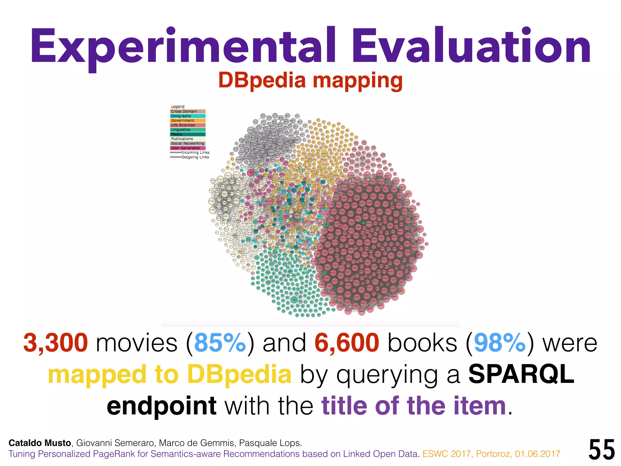 55
Experimental Evaluation
DBpedia mapping
3,300 movies (85%) and 6,600 books (98%) were
mapped to DBpedia by querying a SPARQL
endpoint with the title of the item.
Cataldo Musto, Giovanni Semeraro, Marco de Gemmis, Pasquale Lops.
Tuning Personalized PageRank for Semantics-aware Recommendations based on Linked Open Data. ESWC 2017, Portoroz, 01.06.2017
 