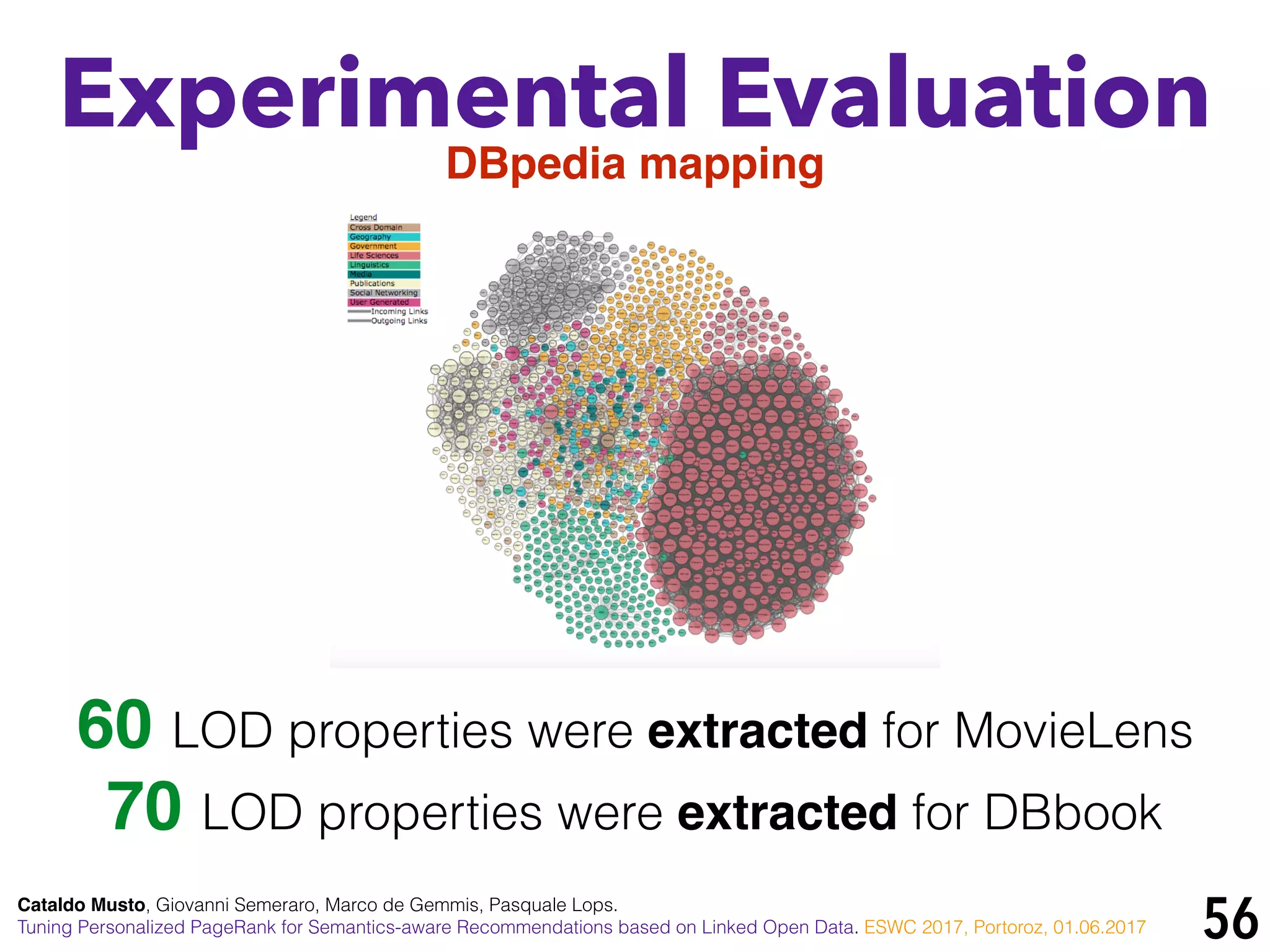 56
Experimental Evaluation
DBpedia mapping
60 LOD properties were extracted for MovieLens
70 LOD properties were extracted for DBbook
Cataldo Musto, Giovanni Semeraro, Marco de Gemmis, Pasquale Lops.
Tuning Personalized PageRank for Semantics-aware Recommendations based on Linked Open Data. ESWC 2017, Portoroz, 01.06.2017
 