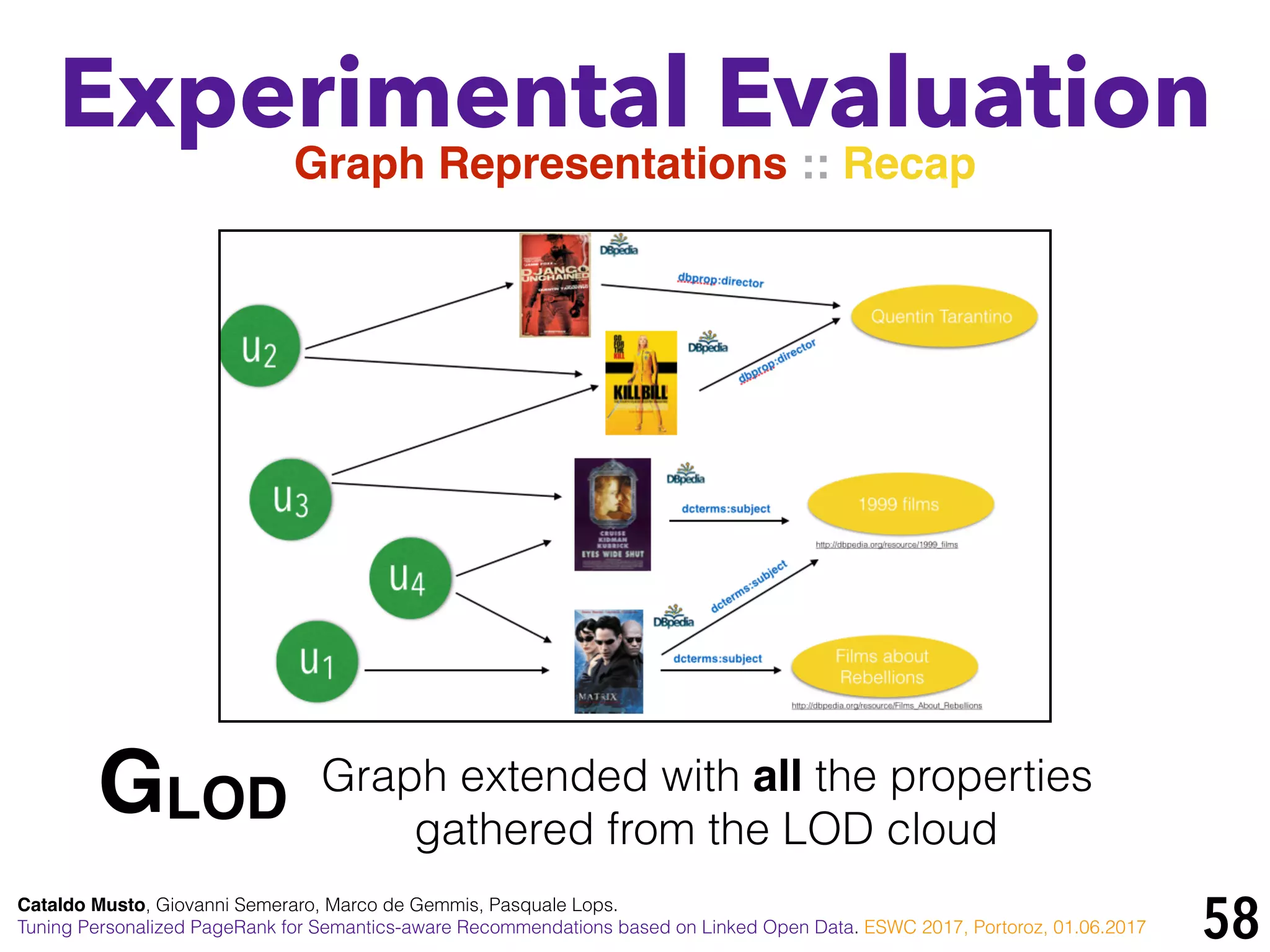 58
Experimental Evaluation
GLOD Graph extended with all the properties
gathered from the LOD cloud
Graph Representations :: Recap
Cataldo Musto, Giovanni Semeraro, Marco de Gemmis, Pasquale Lops.
Tuning Personalized PageRank for Semantics-aware Recommendations based on Linked Open Data. ESWC 2017, Portoroz, 01.06.2017
 