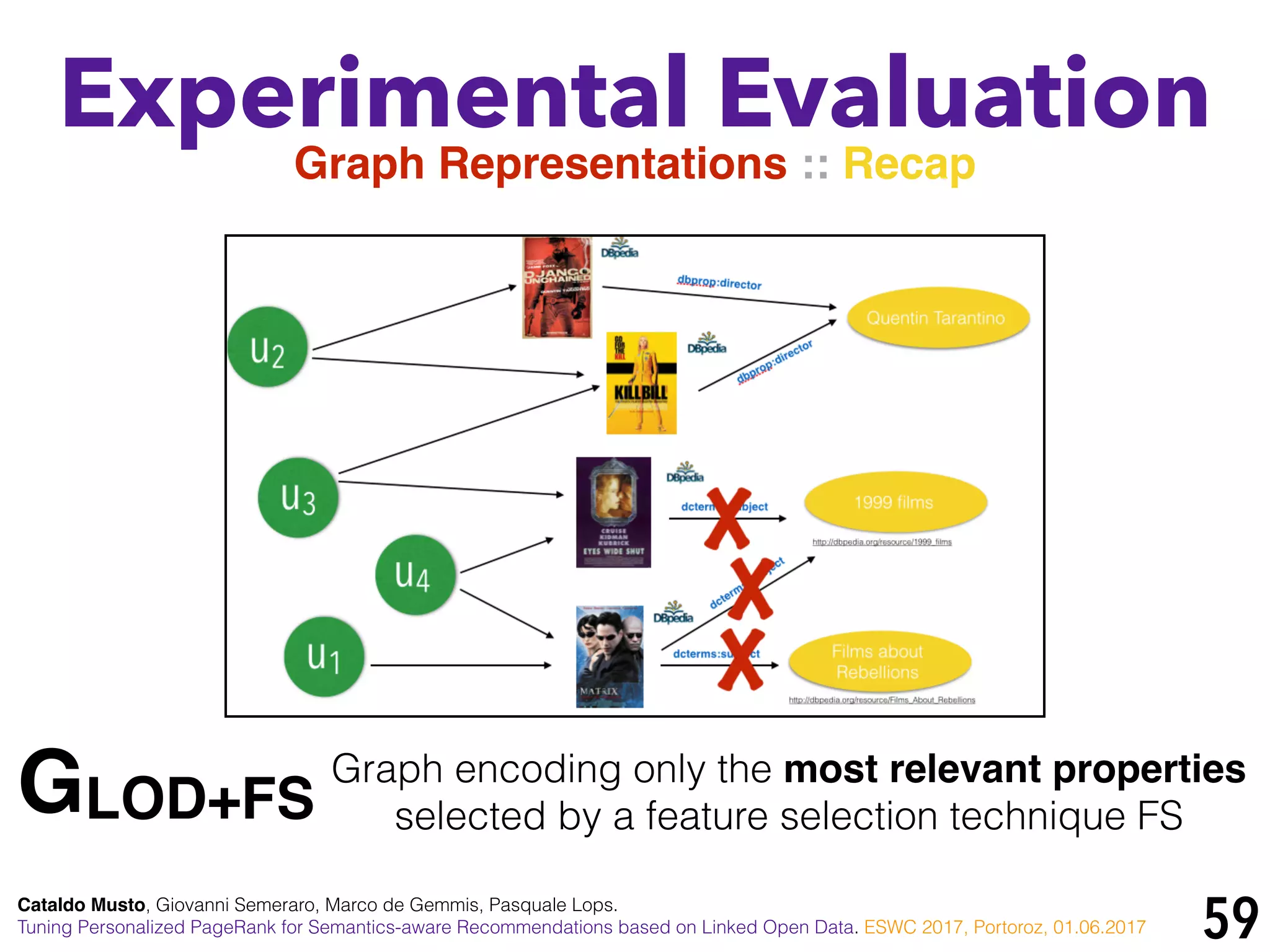 59
Experimental Evaluation
GLOD+FS
Graph encoding only the most relevant properties
selected by a feature selection technique FS
Graph Representations :: Recap
Cataldo Musto, Giovanni Semeraro, Marco de Gemmis, Pasquale Lops.
Tuning Personalized PageRank for Semantics-aware Recommendations based on Linked Open Data. ESWC 2017, Portoroz, 01.06.2017
 
