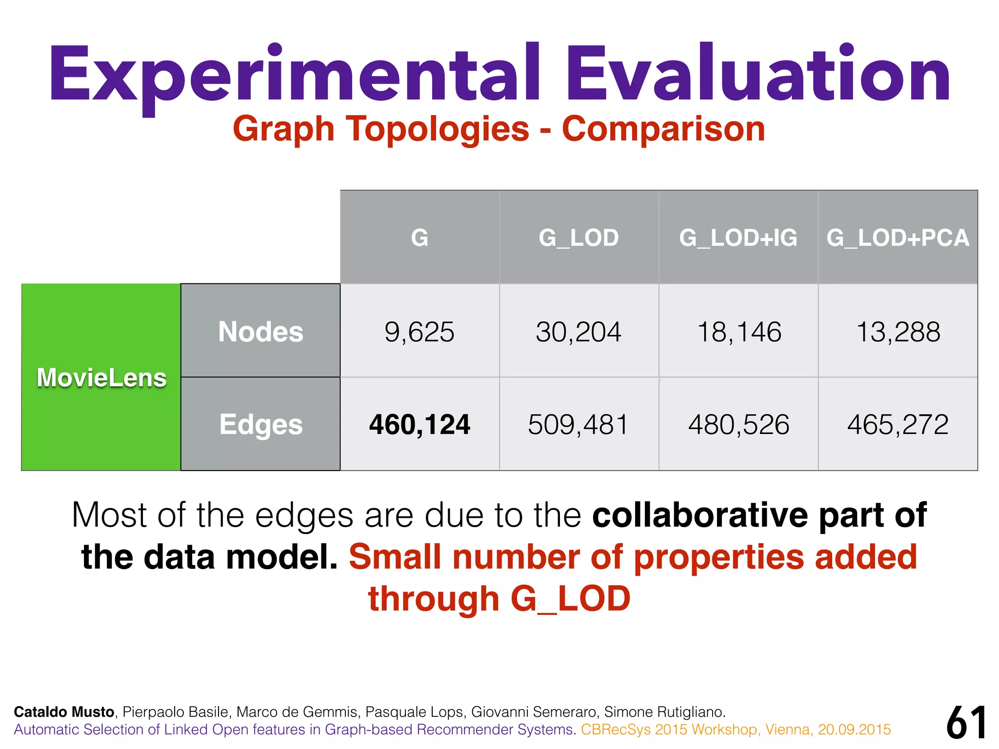 61Cataldo Musto, Pierpaolo Basile, Marco de Gemmis, Pasquale Lops, Giovanni Semeraro, Simone Rutigliano.
Automatic Selection of Linked Open features in Graph-based Recommender Systems. CBRecSys 2015 Workshop, Vienna, 20.09.2015
Experimental Evaluation
Graph Topologies - Comparison
G G_LOD G_LOD+IG G_LOD+PCA
MovieLens
Nodes 9,625 30,204 18,146 13,288
Edges 460,124 509,481 480,526 465,272
Most of the edges are due to the collaborative part of
the data model. Small number of properties added
through G_LOD
 