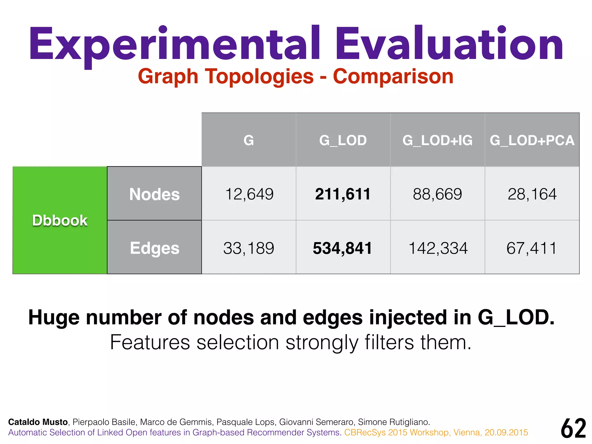 62Cataldo Musto, Pierpaolo Basile, Marco de Gemmis, Pasquale Lops, Giovanni Semeraro, Simone Rutigliano.
Automatic Selection of Linked Open features in Graph-based Recommender Systems. CBRecSys 2015 Workshop, Vienna, 20.09.2015
Experimental Evaluation
Graph Topologies - Comparison
G G_LOD G_LOD+IG G_LOD+PCA
Dbbook
Nodes 12,649 211,611 88,669 28,164
Edges 33,189 534,841 142,334 67,411
Huge number of nodes and edges injected in G_LOD.
Features selection strongly ﬁlters them.
 