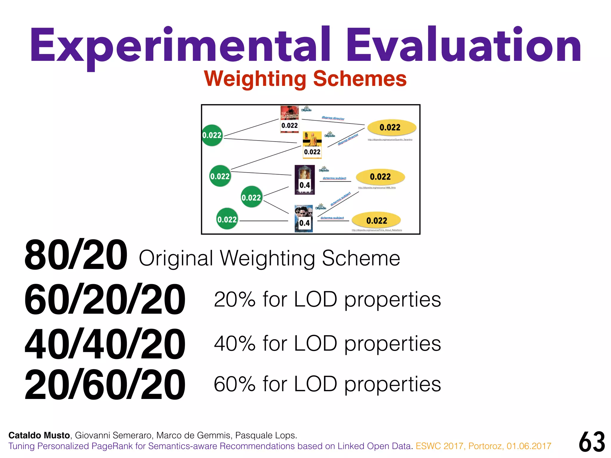 63
Experimental Evaluation
Weighting Schemes
80/20 Original Weighting Scheme
Cataldo Musto, Giovanni Semeraro, Marco de Gemmis, Pasquale Lops.
Tuning Personalized PageRank for Semantics-aware Recommendations based on Linked Open Data. ESWC 2017, Portoroz, 01.06.2017
60/20/20 20% for LOD properties
40/40/20 40% for LOD properties
20/60/20 60% for LOD properties
 