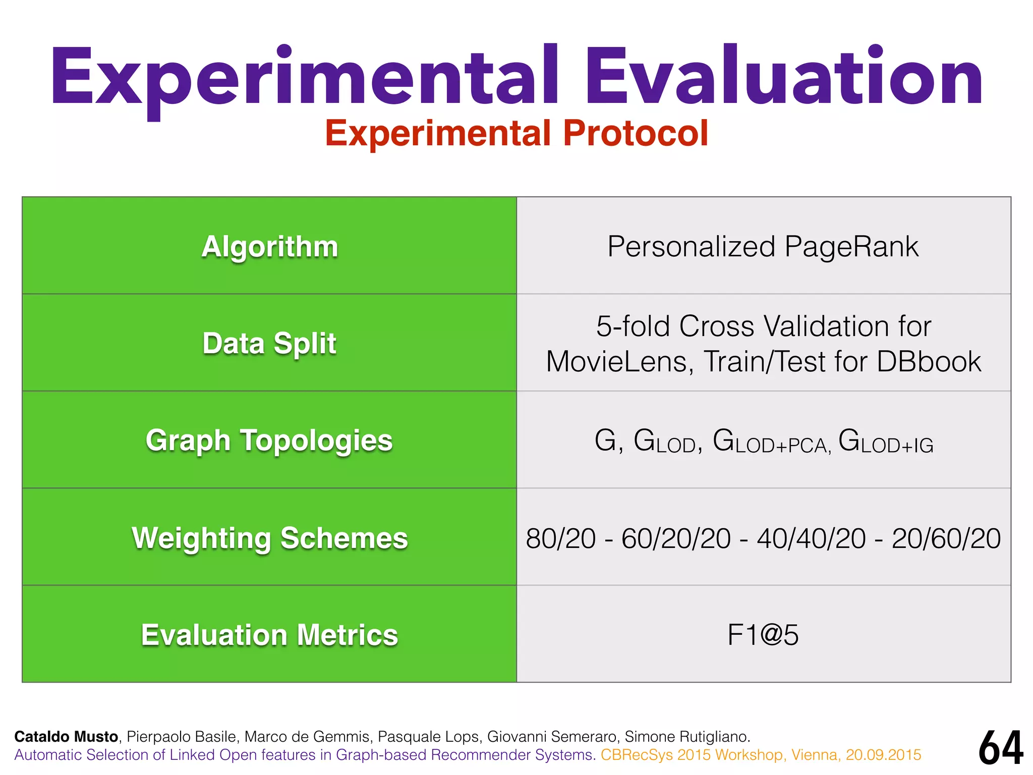 64Cataldo Musto, Pierpaolo Basile, Marco de Gemmis, Pasquale Lops, Giovanni Semeraro, Simone Rutigliano.
Automatic Selection of Linked Open features in Graph-based Recommender Systems. CBRecSys 2015 Workshop, Vienna, 20.09.2015
Experimental Evaluation
Experimental Protocol
Algorithm Personalized PageRank
Data Split
5-fold Cross Validation for
MovieLens, Train/Test for DBbook
Graph Topologies G, GLOD, GLOD+PCA, GLOD+IG
Weighting Schemes 80/20 - 60/20/20 - 40/40/20 - 20/60/20
Evaluation Metrics F1@5
 