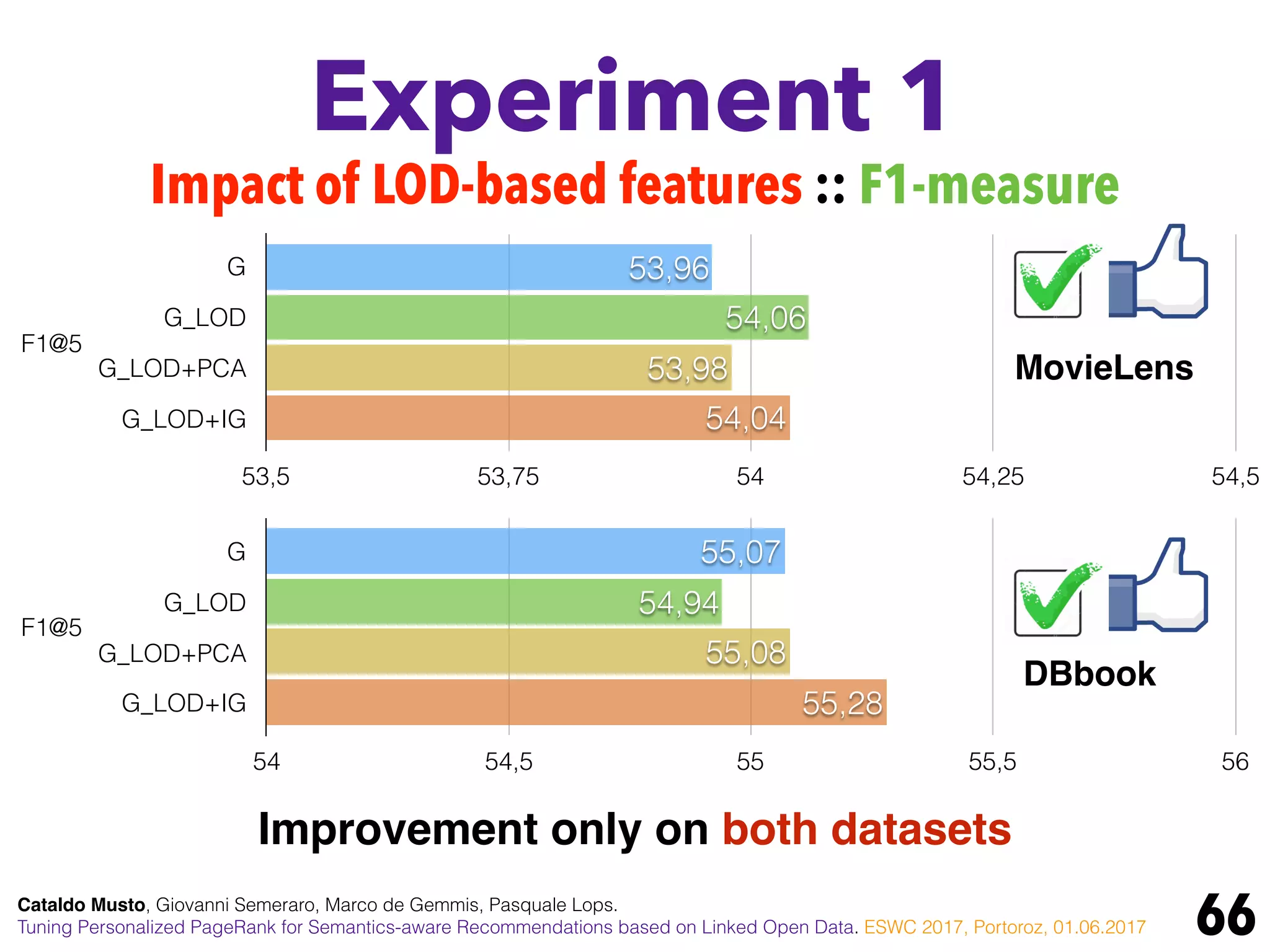 F1@5
G
G_LOD
G_LOD+PCA
G_LOD+IG
53,5 53,75 54 54,25 54,5
54,04
53,98
54,06
53,96
Experiment 1
66
Impact of LOD-based features :: F1-measure
Improvement only on both datasets
MovieLens
DBbook
Cataldo Musto, Giovanni Semeraro, Marco de Gemmis, Pasquale Lops.
Tuning Personalized PageRank for Semantics-aware Recommendations based on Linked Open Data. ESWC 2017, Portoroz, 01.06.2017
F1@5
G
G_LOD
G_LOD+PCA
G_LOD+IG
54 54,5 55 55,5 56
55,28
55,08
54,94
55,07
 