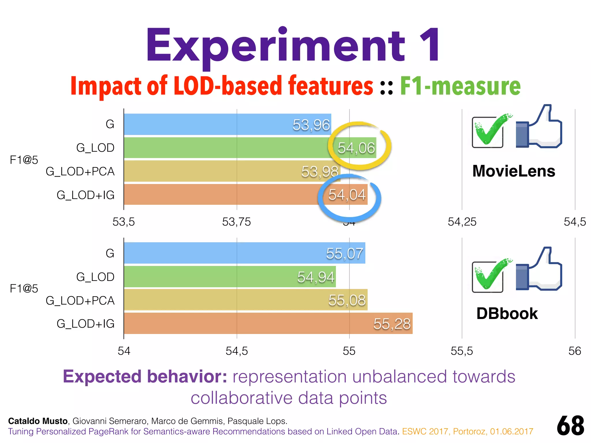 F1@5
G
G_LOD
G_LOD+PCA
G_LOD+IG
54 54,5 55 55,5 56
55,28
55,08
54,94
55,07
F1@5
G
G_LOD
G_LOD+PCA
G_LOD+IG
53,5 53,75 54 54,25 54,5
54,04
53,98
54,06
53,96
Experiment 1
68
Impact of LOD-based features :: F1-measure
Expected behavior: representation unbalanced towards
collaborative data points
MovieLens
DBbook
Cataldo Musto, Giovanni Semeraro, Marco de Gemmis, Pasquale Lops.
Tuning Personalized PageRank for Semantics-aware Recommendations based on Linked Open Data. ESWC 2017, Portoroz, 01.06.2017
 