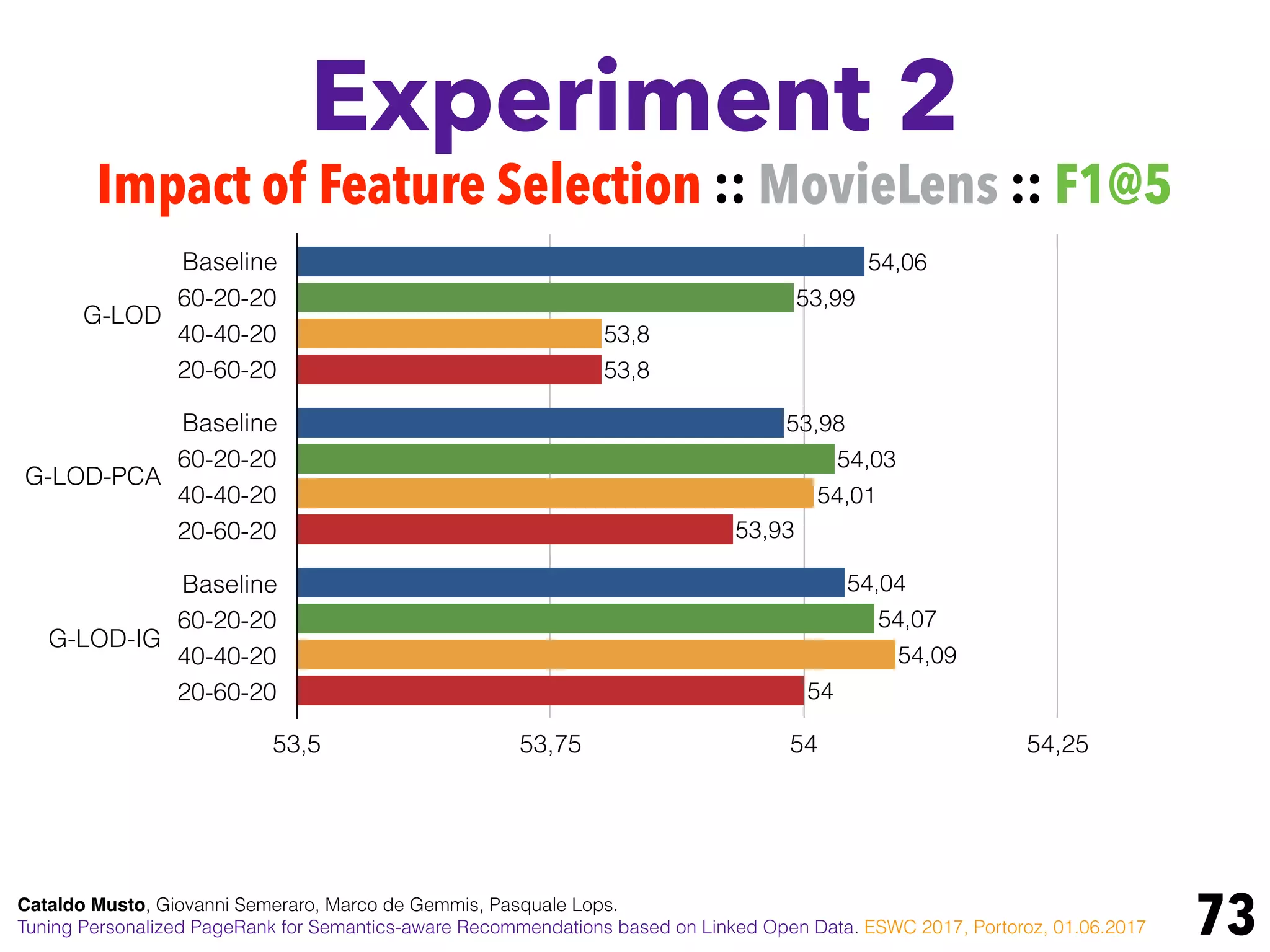 Experiment 2
73
Impact of Feature Selection :: MovieLens :: F1@5
G-LOD
G-LOD-PCA
G-LOD-IG
Baseline
60-20-20
40-40-20
20-60-20
Baseline
60-20-20
40-40-20
20-60-20
Baseline
60-20-20
40-40-20
20-60-20
53,5 53,75 54 54,25
54
53,93
53,8
54,09
54,01
53,8
54,07
54,03
53,99
54,04
53,98
54,06
Cataldo Musto, Giovanni Semeraro, Marco de Gemmis, Pasquale Lops.
Tuning Personalized PageRank for Semantics-aware Recommendations based on Linked Open Data. ESWC 2017, Portoroz, 01.06.2017
 