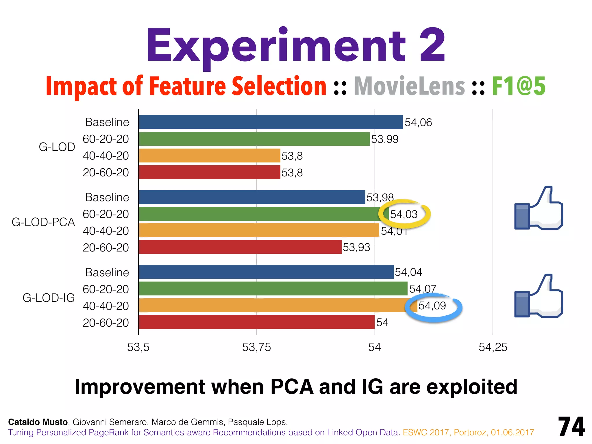 Experiment 2
74
Impact of Feature Selection :: MovieLens :: F1@5
G-LOD
G-LOD-PCA
G-LOD-IG
Baseline
60-20-20
40-40-20
20-60-20
Baseline
60-20-20
40-40-20
20-60-20
Baseline
60-20-20
40-40-20
20-60-20
53,5 53,75 54 54,25
54
53,93
53,8
54,09
54,01
53,8
54,07
54,03
53,99
54,04
53,98
54,06
Cataldo Musto, Giovanni Semeraro, Marco de Gemmis, Pasquale Lops.
Tuning Personalized PageRank for Semantics-aware Recommendations based on Linked Open Data. ESWC 2017, Portoroz, 01.06.2017
Improvement when PCA and IG are exploited
 