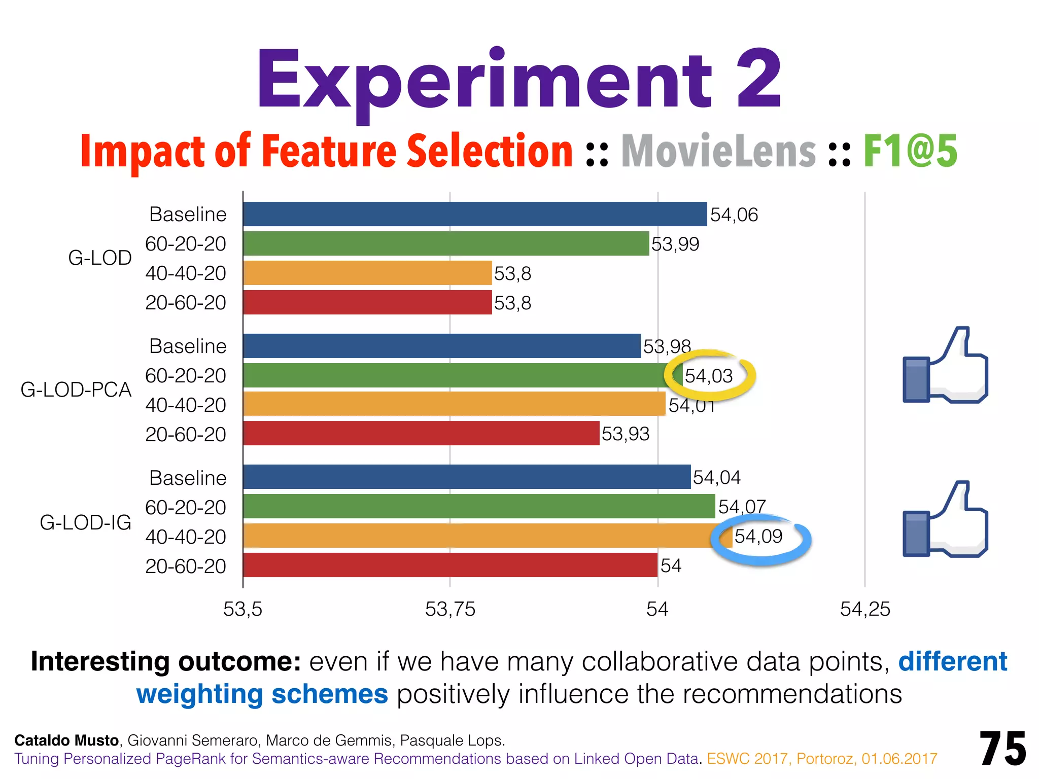 Experiment 2
75
Impact of Feature Selection :: MovieLens :: F1@5
G-LOD
G-LOD-PCA
G-LOD-IG
Baseline
60-20-20
40-40-20
20-60-20
Baseline
60-20-20
40-40-20
20-60-20
Baseline
60-20-20
40-40-20
20-60-20
53,5 53,75 54 54,25
54
53,93
53,8
54,09
54,01
53,8
54,07
54,03
53,99
54,04
53,98
54,06
Cataldo Musto, Giovanni Semeraro, Marco de Gemmis, Pasquale Lops.
Tuning Personalized PageRank for Semantics-aware Recommendations based on Linked Open Data. ESWC 2017, Portoroz, 01.06.2017
Interesting outcome: even if we have many collaborative data points, different
weighting schemes positively inﬂuence the recommendations
 