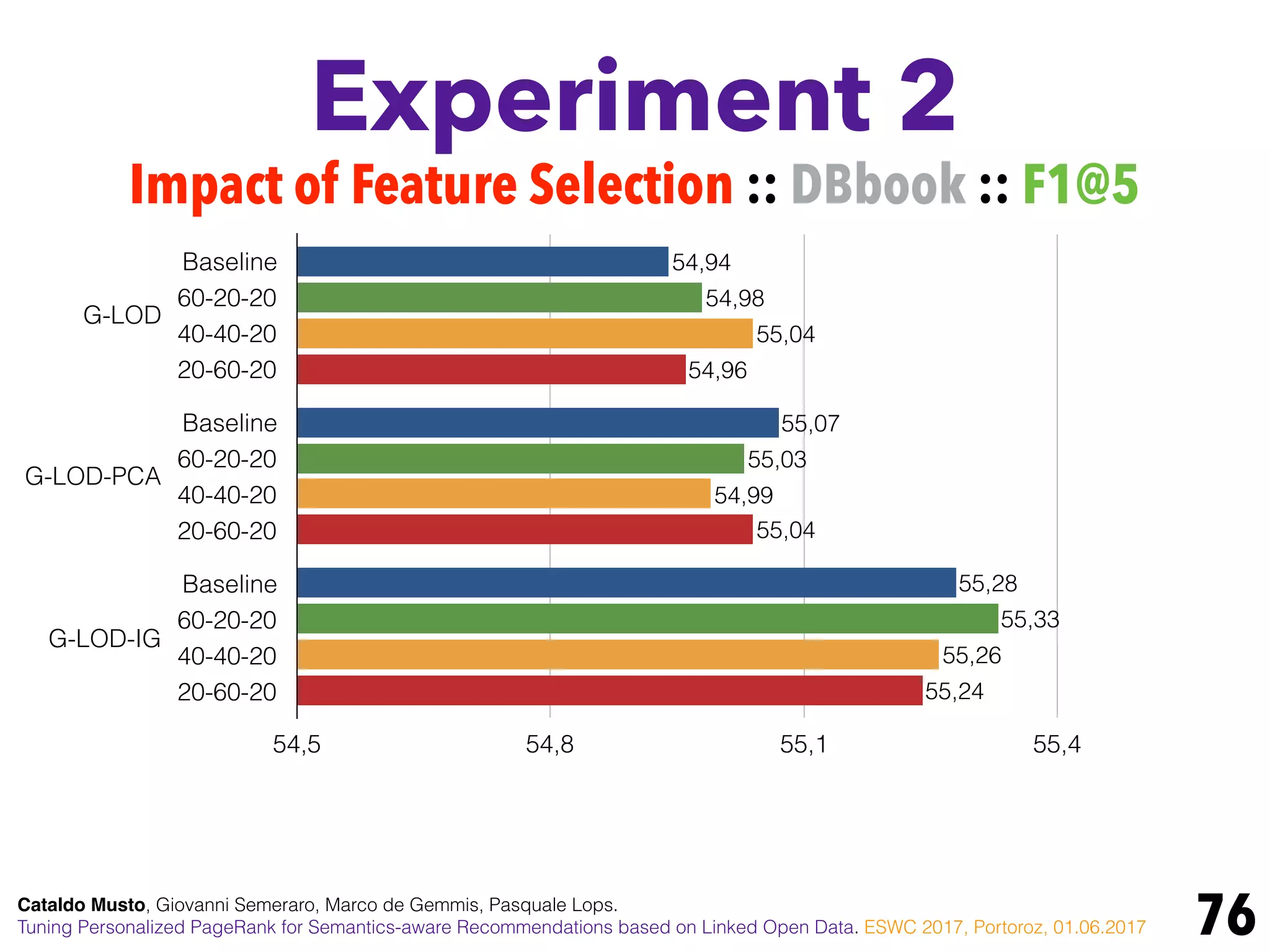 Experiment 2
76
Impact of Feature Selection :: DBbook :: F1@5
G-LOD
G-LOD-PCA
G-LOD-IG
Baseline
60-20-20
40-40-20
20-60-20
Baseline
60-20-20
40-40-20
20-60-20
Baseline
60-20-20
40-40-20
20-60-20
54,5 54,8 55,1 55,4
55,24
55,04
54,96
55,26
54,99
55,04
55,33
55,03
54,98
55,28
55,07
54,94
Cataldo Musto, Giovanni Semeraro, Marco de Gemmis, Pasquale Lops.
Tuning Personalized PageRank for Semantics-aware Recommendations based on Linked Open Data. ESWC 2017, Portoroz, 01.06.2017
 