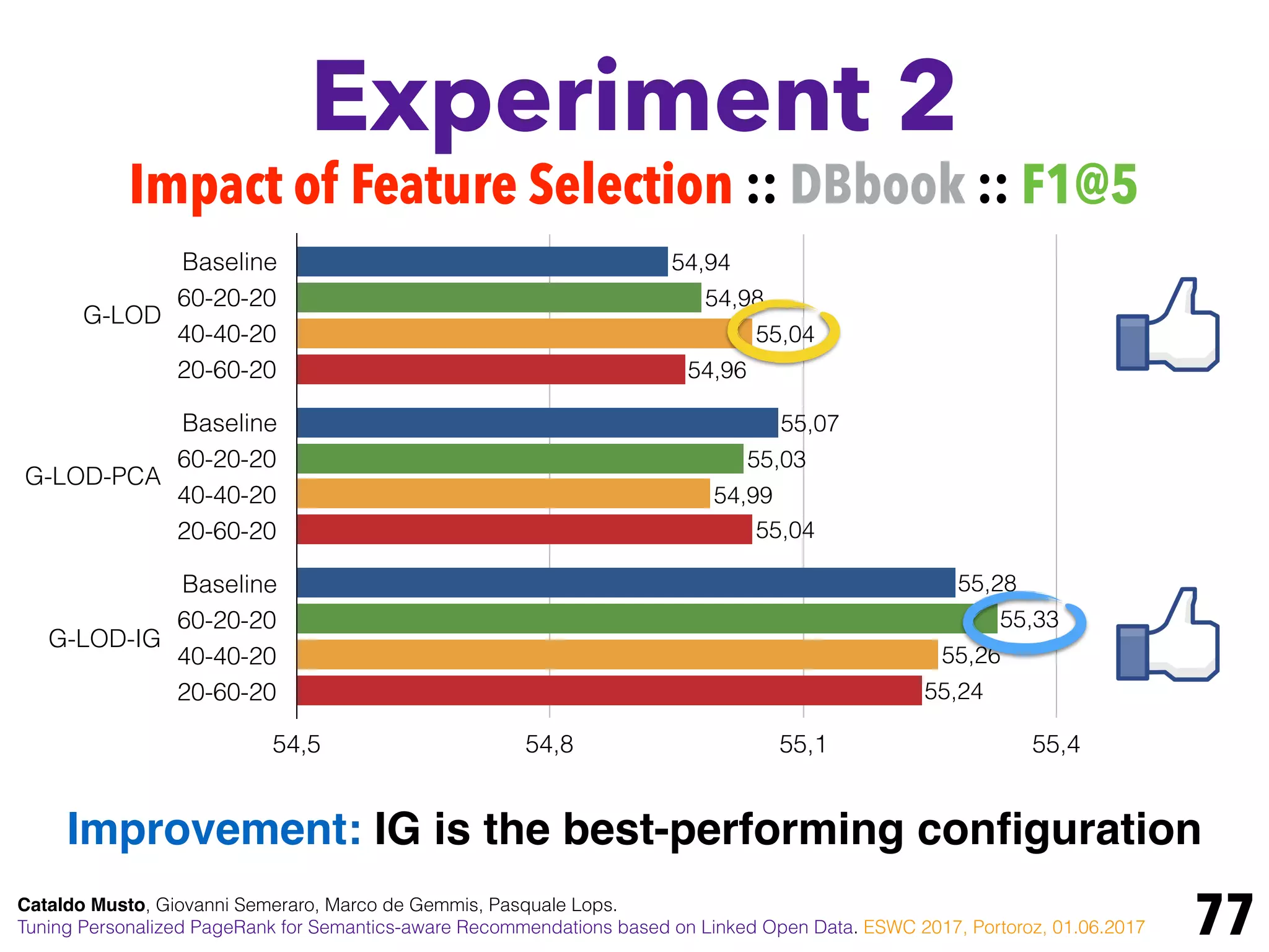 Experiment 2
77
Impact of Feature Selection :: DBbook :: F1@5
G-LOD
G-LOD-PCA
G-LOD-IG
Baseline
60-20-20
40-40-20
20-60-20
Baseline
60-20-20
40-40-20
20-60-20
Baseline
60-20-20
40-40-20
20-60-20
54,5 54,8 55,1 55,4
55,24
55,04
54,96
55,26
54,99
55,04
55,33
55,03
54,98
55,28
55,07
54,94
Cataldo Musto, Giovanni Semeraro, Marco de Gemmis, Pasquale Lops.
Tuning Personalized PageRank for Semantics-aware Recommendations based on Linked Open Data. ESWC 2017, Portoroz, 01.06.2017
Improvement: IG is the best-performing conﬁguration
 