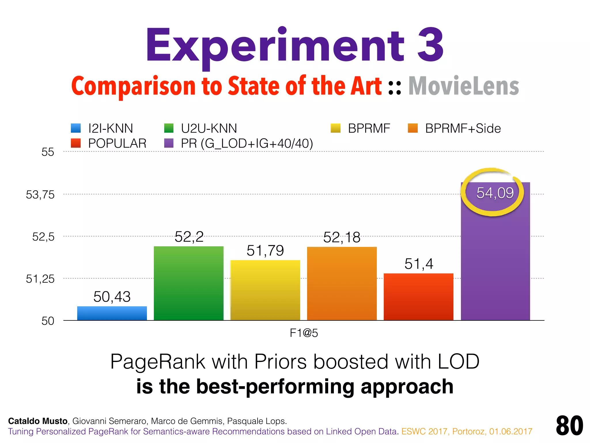 Experiment 3
80
Comparison to State of the Art :: MovieLens
50
51,25
52,5
53,75
55
F1@5
54,09
51,4
52,18
51,79
52,2
50,43
I2I-KNN U2U-KNN BPRMF BPRMF+Side
POPULAR PR (G_LOD+IG+40/40)
Cataldo Musto, Giovanni Semeraro, Marco de Gemmis, Pasquale Lops.
Tuning Personalized PageRank for Semantics-aware Recommendations based on Linked Open Data. ESWC 2017, Portoroz, 01.06.2017
PageRank with Priors boosted with LOD
is the best-performing approach
 