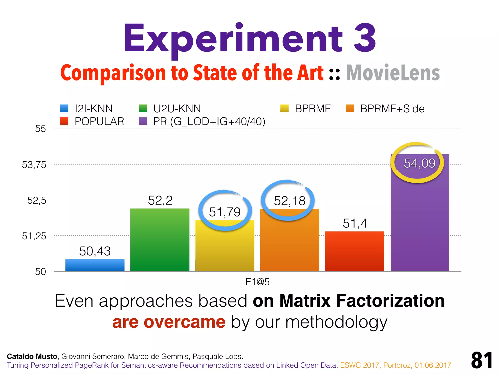 Experiment 3
81
Comparison to State of the Art :: MovieLens
50
51,25
52,5
53,75
55
F1@5
54,09
51,4
52,18
51,79
52,2
50,43
I2I-KNN U2U-KNN BPRMF BPRMF+Side
POPULAR PR (G_LOD+IG+40/40)
Cataldo Musto, Giovanni Semeraro, Marco de Gemmis, Pasquale Lops.
Tuning Personalized PageRank for Semantics-aware Recommendations based on Linked Open Data. ESWC 2017, Portoroz, 01.06.2017
Even approaches based on Matrix Factorization
are overcame by our methodology
 