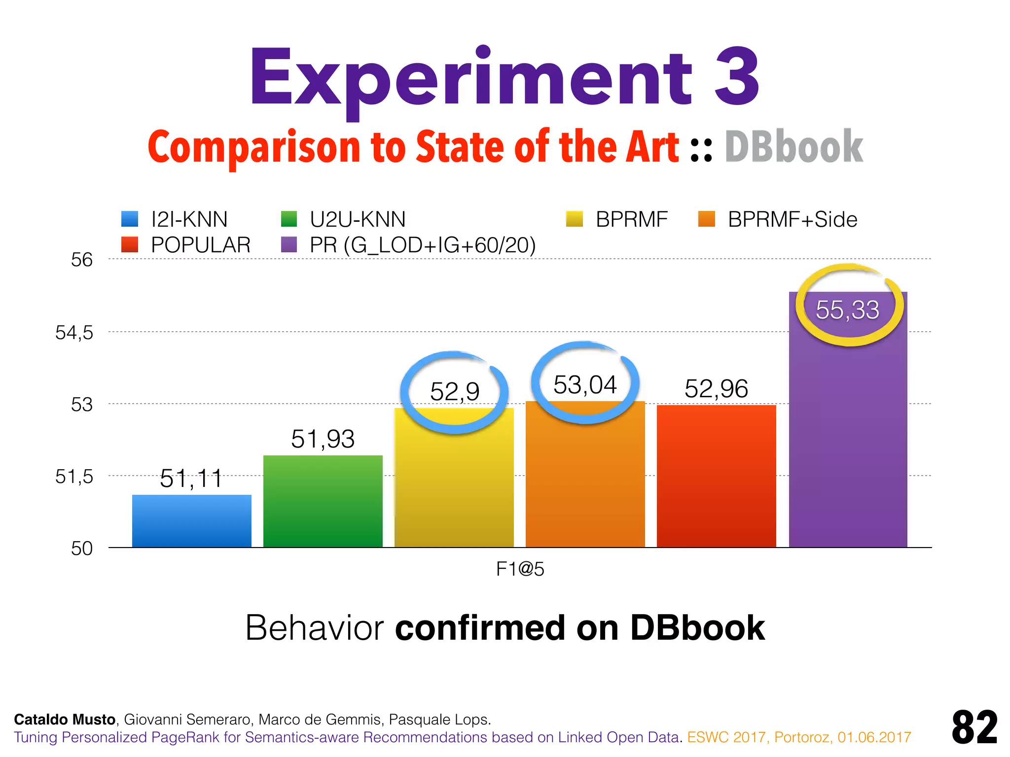 Experiment 3
82
50
51,5
53
54,5
56
F1@5
55,33
52,9653,0452,9
51,93
51,11
I2I-KNN U2U-KNN BPRMF BPRMF+Side
POPULAR PR (G_LOD+IG+60/20)
Behavior conﬁrmed on DBbook
Comparison to State of the Art :: DBbook
Cataldo Musto, Giovanni Semeraro, Marco de Gemmis, Pasquale Lops.
Tuning Personalized PageRank for Semantics-aware Recommendations based on Linked Open Data. ESWC 2017, Portoroz, 01.06.2017
 