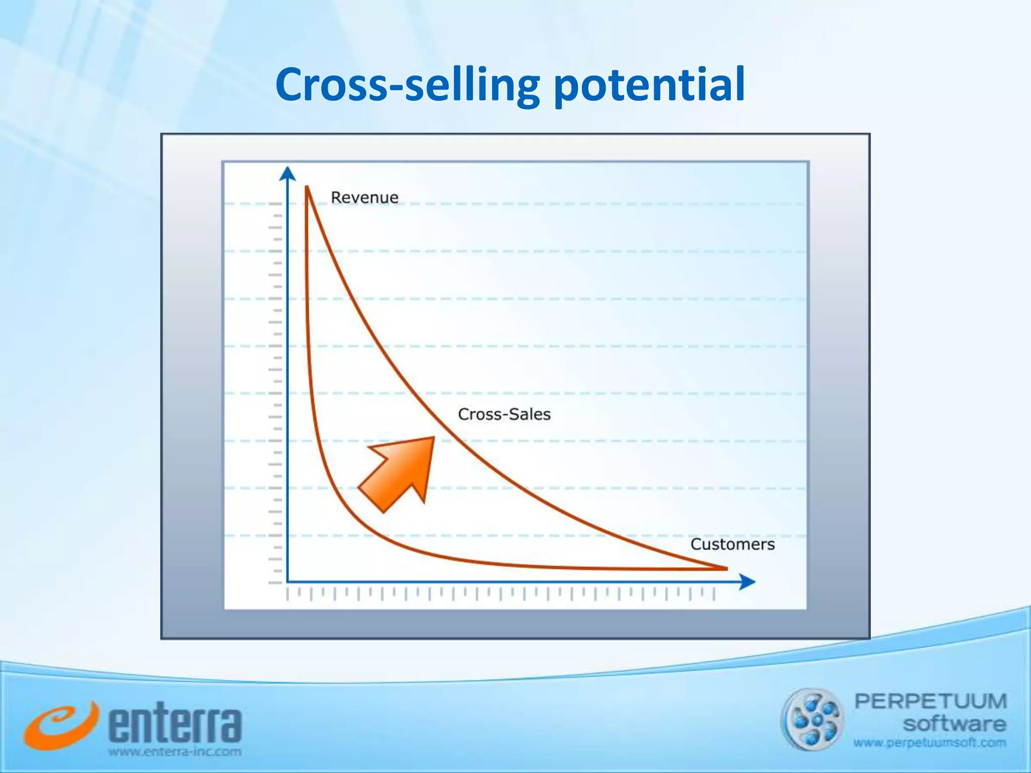 Two forms of cross-selling=Two related productsEach product with its own value +B+=AC