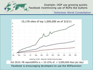 Example: OGP use growing quicklyFacebook incentivizing use of RDFa like buttons15,178 sites of top 1,000,000 as of 3/3/11Oct 2010: FB reportsRDFa is ~ 10-15% of  > 3,000,000 likes per day!Facebook is encouraging developers to use the RDFaversion