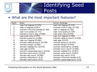 Identifying Seed
which we found t o be 0.674 indicat ing a good correlat ion between t he two list s

                                                 Posts
and t heir respect ive ranks.

T abl e 4. Feat ures ranked by Informat ion Gain Rat io wrt Seed Post class label. T he
feat ure name is paired wittheit most bracket s.
         • What are hin s IG in important features?
          R ank   H ai t i                                  U ni on A ddr ess
            1     user -l i st -degr ee ( 0.275)            user -l i st -degr ee ( 0.319)
            2     user -i n-degr ee ( 0.221)                cont ent -t i m e-i n-day ( 0.152)
            3     cont ent -i nfor m at i veness ( 0.154)   user -i n-degr ee ( 0.133)
            4     user -num -p ost s ( 0.111)               user -num -p ost s ( 0.104)
            5     cont ent -t i m e-i n-day ( 0.089)        user -p ost -r at e ( 0.075)
            6     user -p ost -r at e ( 0.075)              user -out -degr ee ( 0.056)
            7     cont ent -p ol ar i t y ( 0.064)          cont ent -r efer r al -count ( 0.030)
            8     user -out -degr ee ( 0.040)               user -age ( 0.015)
            9     cont ent -r efer r al -count ( 0.038)     cont ent -p ol ar i t y ( 0.015)
           10     cont ent -l engt h ( 0.020)               cont ent -l engt h ( 0.010)
           11     cont ent -r eadabi l i t y ( 0.018)       cont ent -com pl exi t y ( 0.004)
           12     user -age ( 0.015)                        cont ent -noun-count ( 0.002)
           13     cont ent -upp er case-count ( 0.012)      cont ent -r eadabi l i t y ( 0.001)
           14     cont ent -noun-count ( 0.010)             cont ent -ver b-count ( 0.001)
           15     cont ent -ad j -count ( 0.005)            cont ent -ad j -count ( 0.0)
           16     cont ent -com pl exi t y ( 0.0)           cont ent -i nfor m at i veness ( 0.0)
           17     cont ent -ver b-count ( 0.0)              cont ent -upp er case-cou nt ( 0.0)



       Predicting Discussions on the Social Semantic Web                                            13
 
