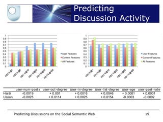 Predicting
                                                     Discussion Activity
features. Alt hough different coefficient s are learnt for each dat aset, for major
feat ures with greater weights the signs remain the same. In the case of the list-
degree of t he user, which yielded high IGR during classiﬁcat ion, t here is a similar
posit ive associat ion with the discussion volume - t he same is also t rue for t he
in-degree and t he out -degree of t he user. T his indicates t hat a const ant increase
in the combinat ion of a user’s in-degree, out-degree, and list-degree will lead t o
increased discussion volumes. Out -degree plays an import ant role by enabling
t he seed post aut hor t o see post ed responses - given t hat the larger t he out -degree
the greater the reception of informat ion from ot her users.
T abl e 6. Coefficient s of user feat ures learnt using Support Vect or Regression over t he
two Dat aset s. Coefficient s are rounded t o 4 dp.

           user -num -p ost s user -out -degr ee user -in-degr ee user -l ist -degr ee user -age user -p ost -r at e
H ai t i        -0.0019            + 0.001          + 0.0016         + 0.0046          + 0.0001     + 0.0001
U ni on         -0.0025           + 0.0114          + 0.0025         + 0.0154          -0.0003      -0.0002




6      Conclusions on the Social Semantic Web
       Predicting Discussions                                                                            19
 