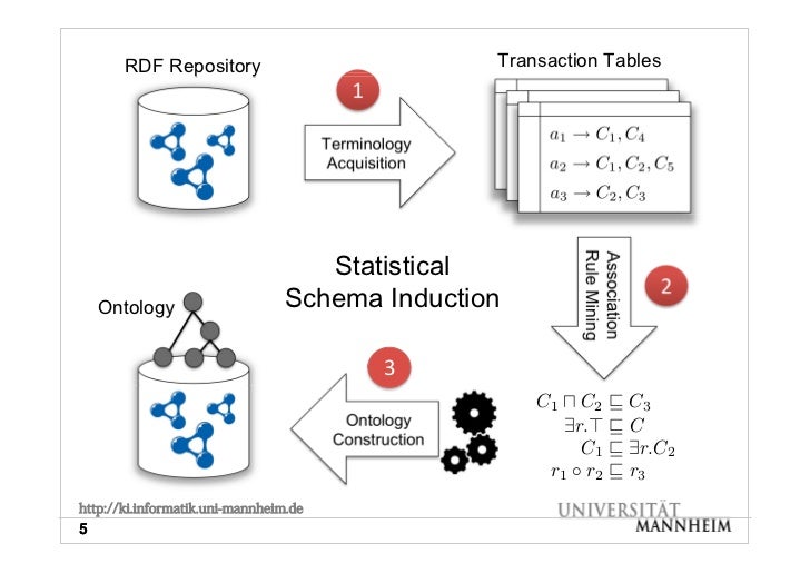 Statistical Schema Induction