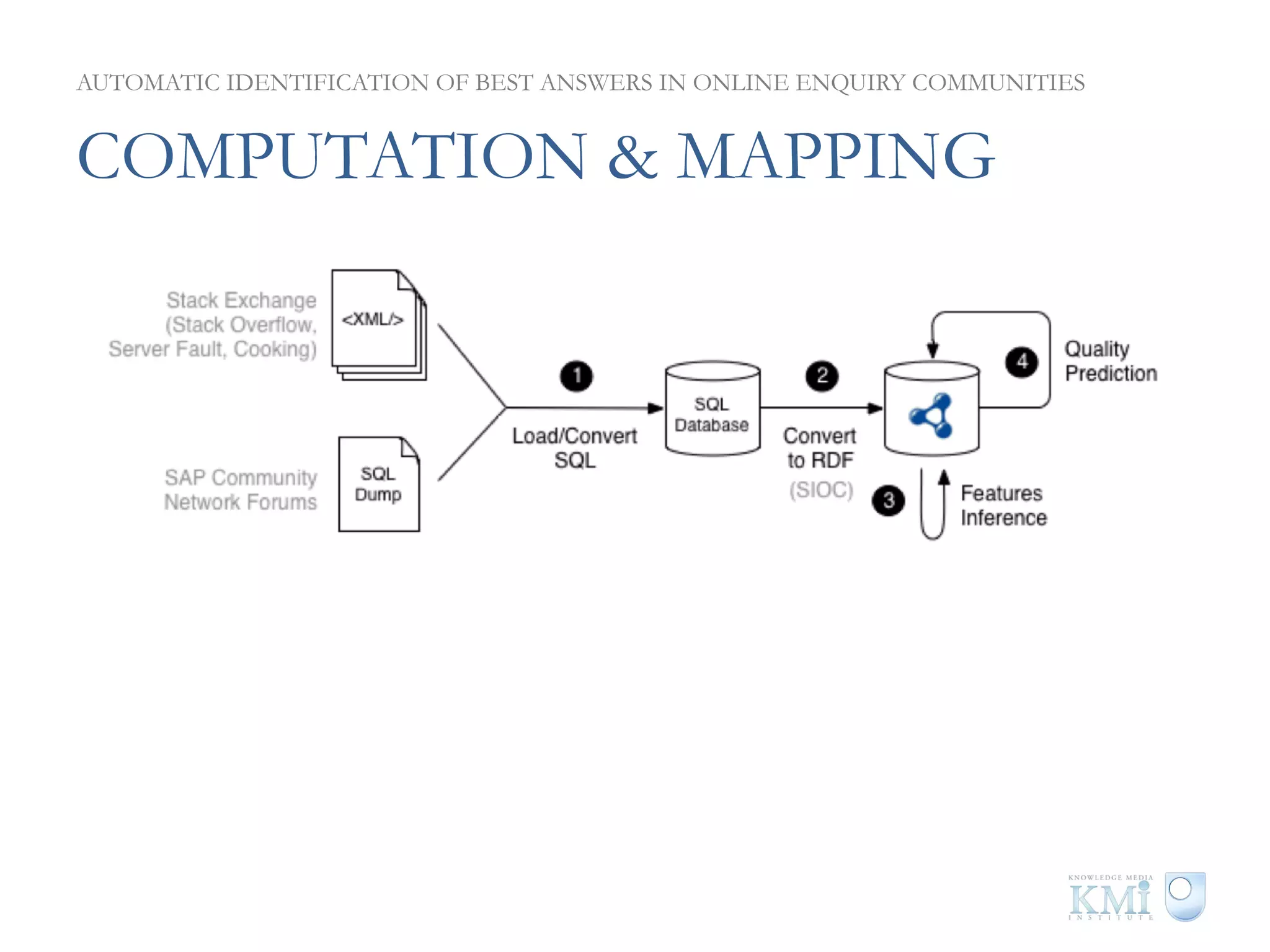 AUTOMATIC IDENTIFICATION OF BEST ANSWERS IN ONLINE ENQUIRY COMMUNITIES


COMPUTATION & MAPPING
 
