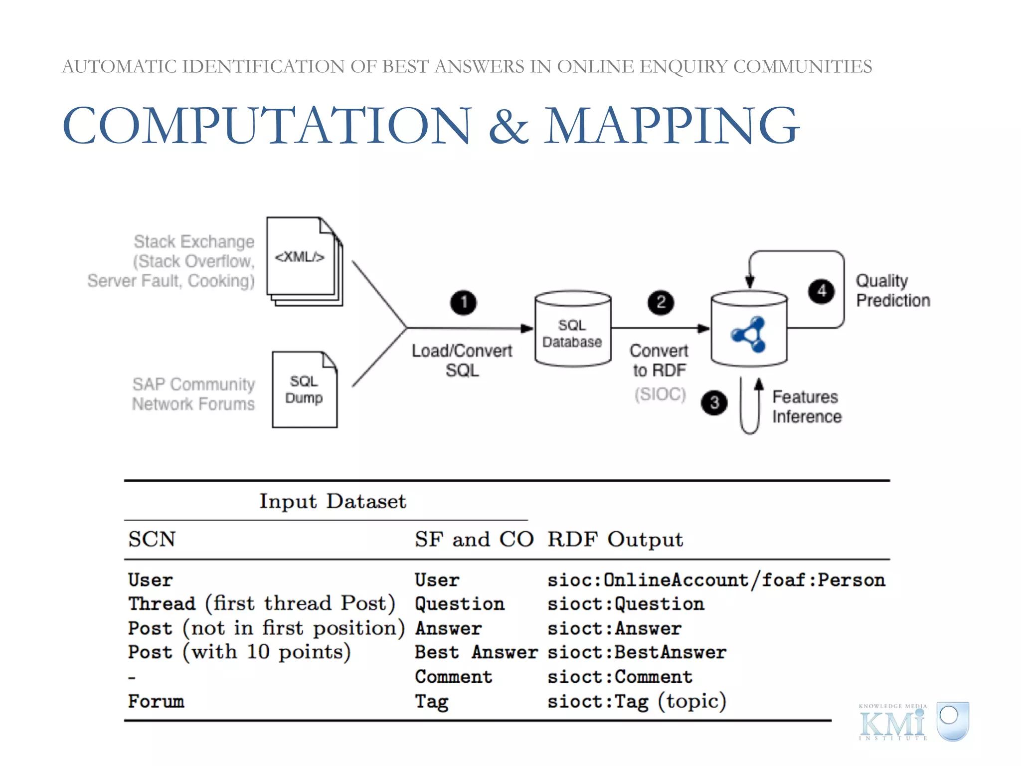 AUTOMATIC IDENTIFICATION OF BEST ANSWERS IN ONLINE ENQUIRY COMMUNITIES


COMPUTATION & MAPPING
 