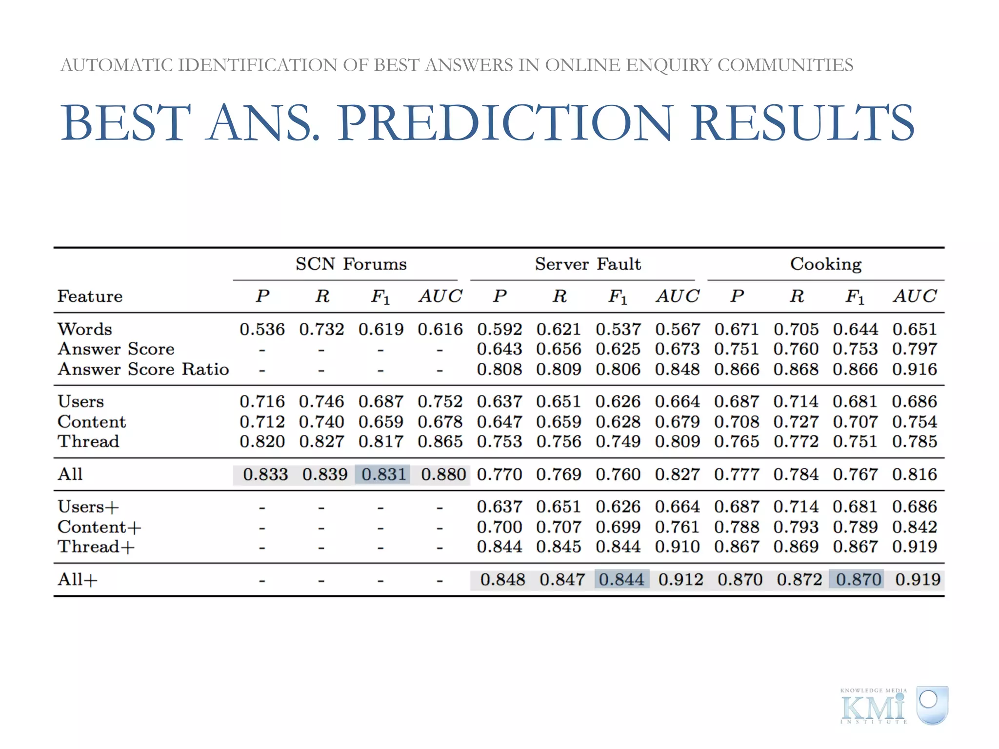 AUTOMATIC IDENTIFICATION OF BEST ANSWERS IN ONLINE ENQUIRY COMMUNITIES


BEST ANS. PREDICTION RESULTS
 