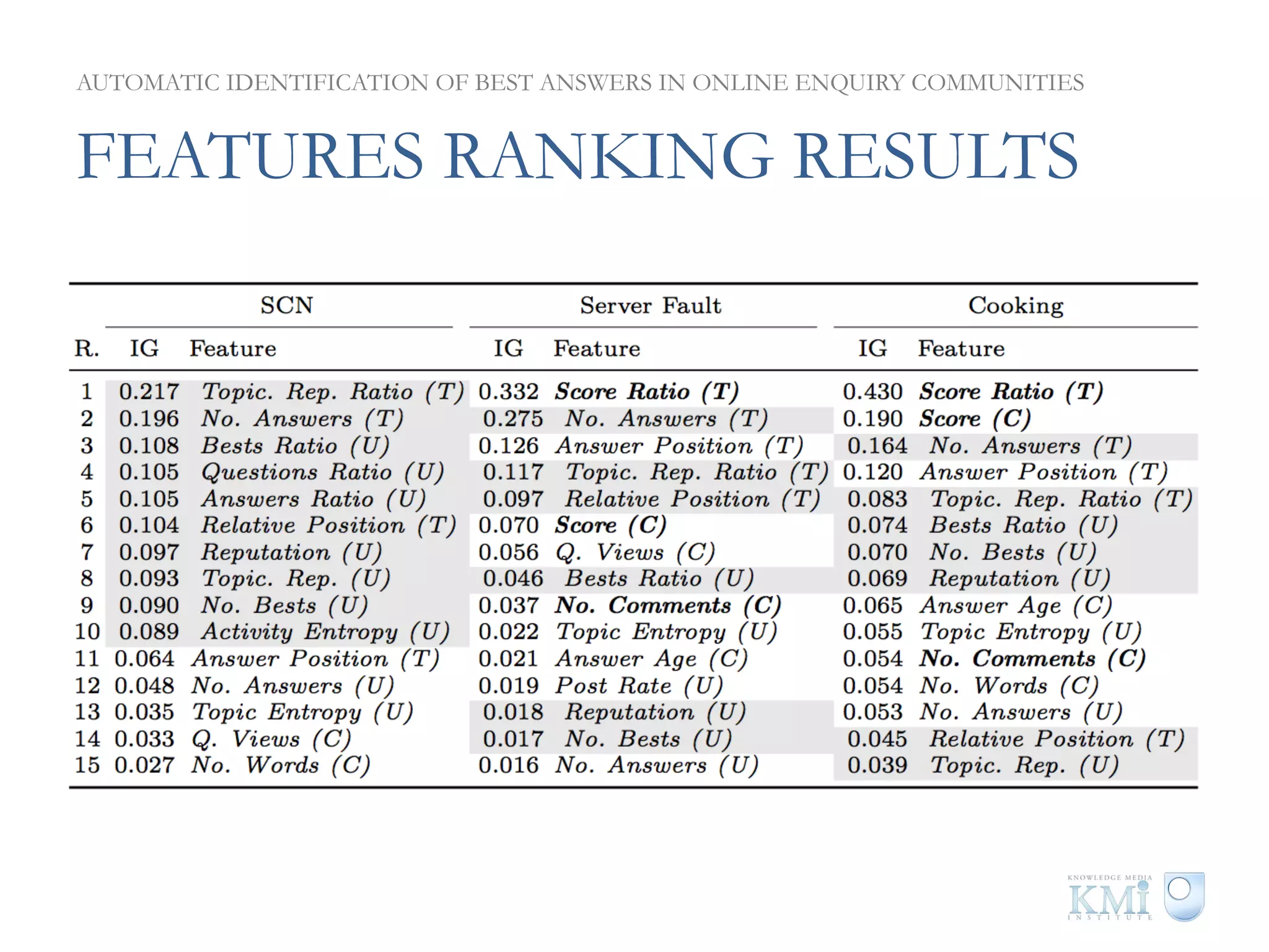 AUTOMATIC IDENTIFICATION OF BEST ANSWERS IN ONLINE ENQUIRY COMMUNITIES


FEATURES RANKING RESULTS
 