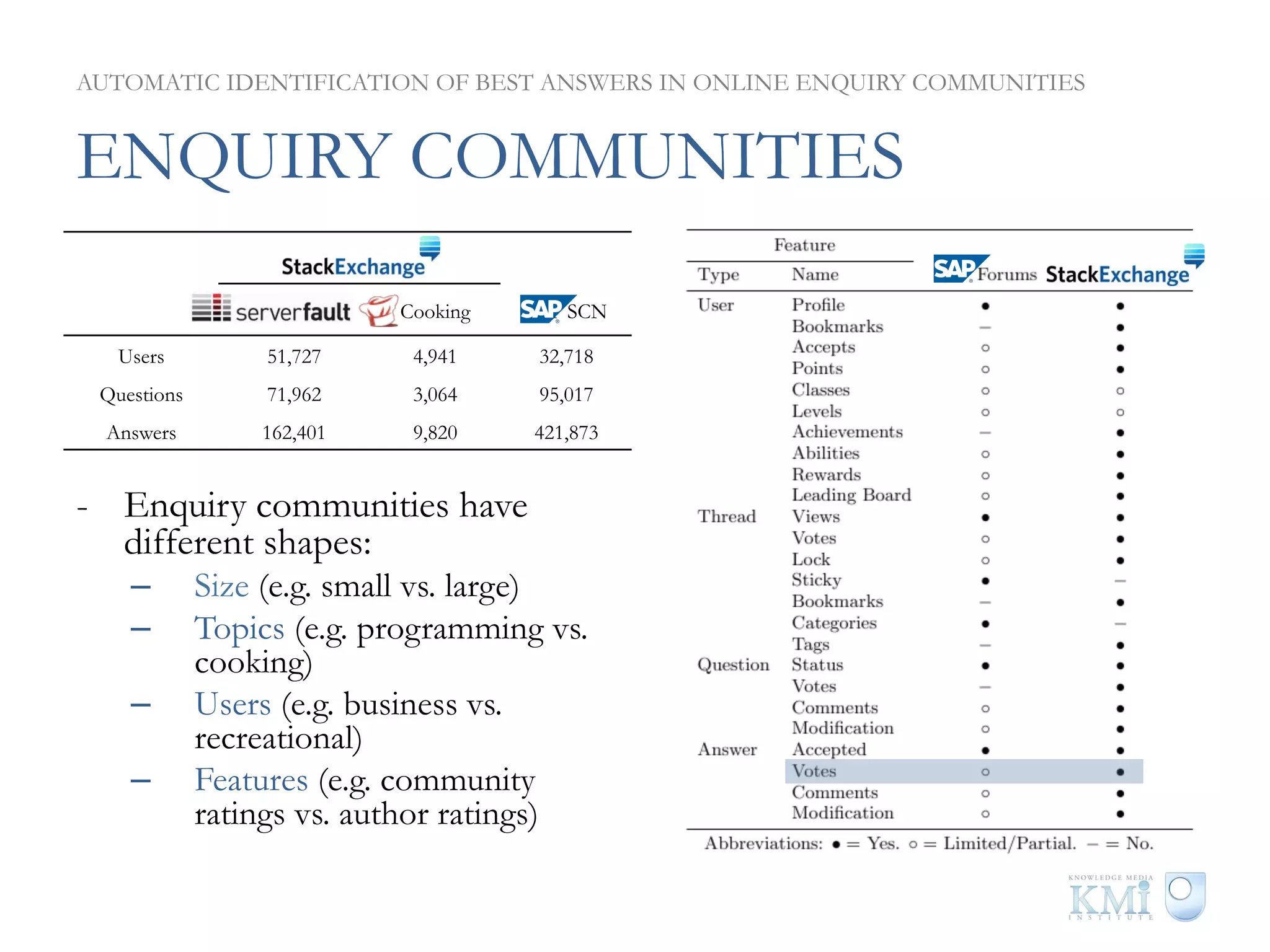 AUTOMATIC IDENTIFICATION OF BEST ANSWERS IN ONLINE ENQUIRY COMMUNITIES


ENQUIRY COMMUNITIES
                      Stack Exchange

                Server Fault     Cooking   SAP SCN

   Users          51,727          4,941     32,718
 Questions        71,962          3,064     95,017
  Answers         162,401         9,820    421,873


-  Enquiry communities have
   different shapes:
    –        Size (e.g. small vs. large)
    –        Topics (e.g. programming vs.
             cooking)
    –        Users (e.g. business vs.
             recreational)
    –        Features (e.g. community
             ratings vs. author ratings)
 