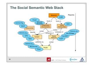 The Social Semantic Web Stack
                                                              Behaviour                     Requires
                                                                             OUBO

                               Drupal
                                                       found_in        found_in
                                        Semantic
     CommonTag
                                        MediaWiki                                         SIOC
                                               Collaborative                  Online
           MOAT
                                              Environments                  Communities
                  Folksonomies
                                                                  contain
                                            contain                                              Schema.org
                         describe                                     composed_of
         Schema.org                                   composed_of                         Microformats
                 OPO                                            Social            SemSNA
                                  Content
                                                               Networks
                       SIOC                                                  FOAF

                                    published_by            contain
                  Schema.org

                        Microformats
                                                   People
                                        FOAF




12
 