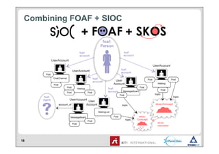 Combining FOAF + SIOC




18
 