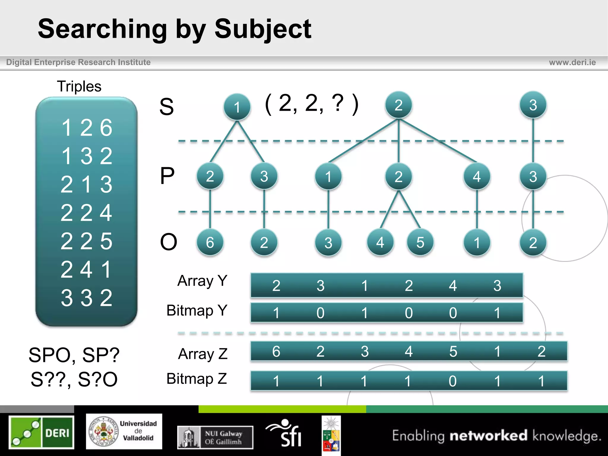 Searching by Subject
Digital Enterprise Research Institute                                                                           www.deri.ie


            Triples
                                        S             1   ( 2, 2, ? )           2                       3
             126
             132
             213                        P      2          3       1             2               4       3

             224
             225                        O      6          2       3         4           5       1       2
             241                            Array Y           2   3     1           2       4       3
             332                        Bitmap Y              1   0     1           0       0       1

     SPO, SP?                               Array Z           6   2     3           4       5       1       2
     S??, S?O                           Bitmap Z              1   1     1           1       0       1   1
 
