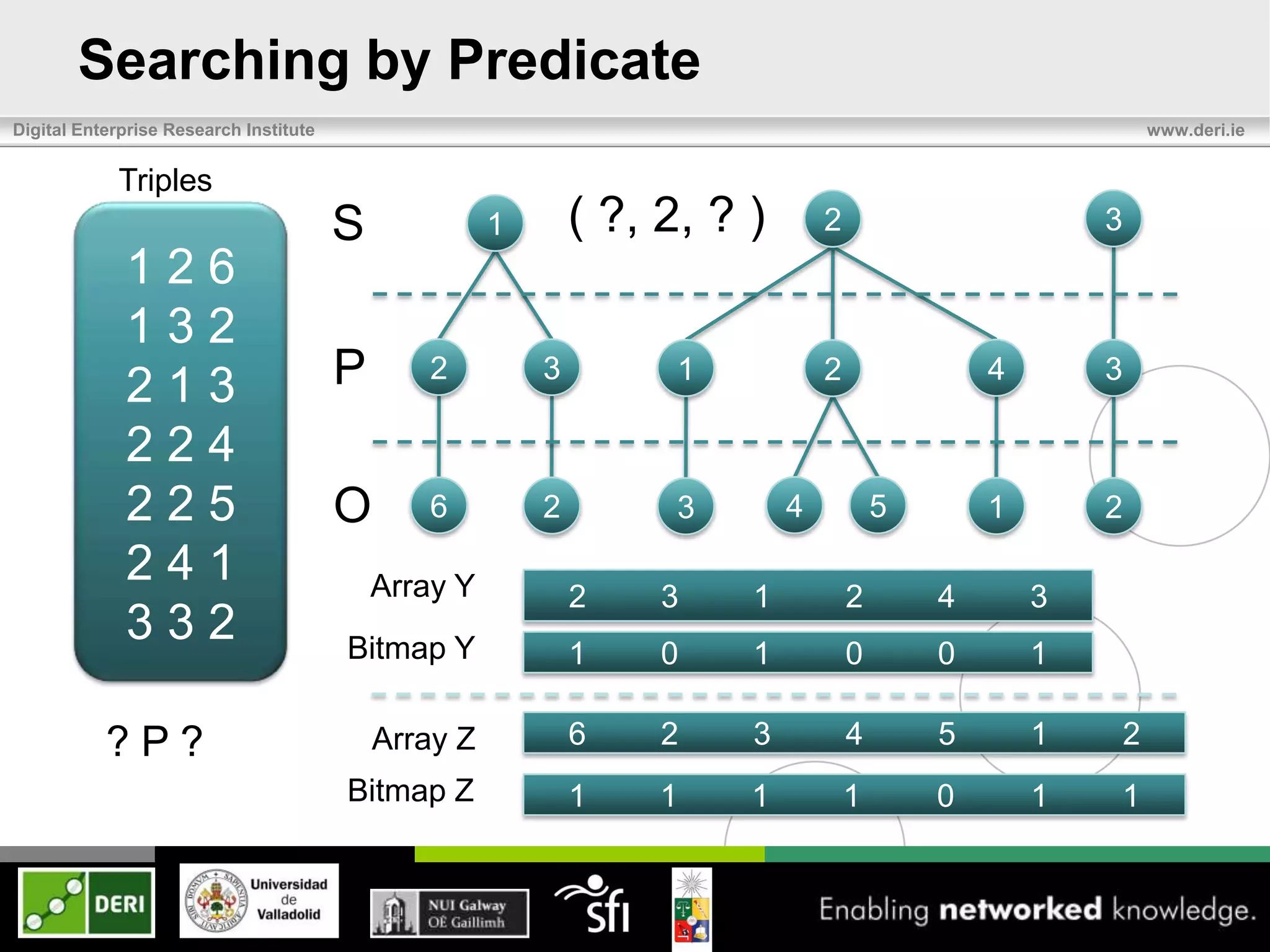 Searching by Predicate
Digital Enterprise Research Institute                                                                           www.deri.ie


            Triples
                                        S             1       ( ?, 2, ? )       2                       3
             126
             132
             213                        P      2          3         1           2               4       3

             224
             225                        O      6          2         3       4           5       1       2
             241                            Array Y           2    3    1           2       4       3
             332                        Bitmap Y              1    0    1           0       0       1

           ?P?                              Array Z           6    2    3           4       5       1       2
                                        Bitmap Z              1    1    1           1       0       1   1
 