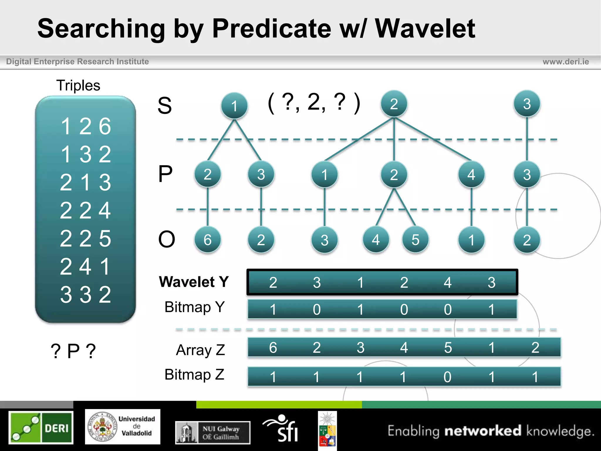 Searching by Predicate w/ Wavelet
Digital Enterprise Research Institute                                                                           www.deri.ie


            Triples
                                        S             1       ( ?, 2, ? )       2                       3
             126
             132
             213                        P      2          3         1           2               4       3

             224
             225                        O      6          2         3       4           5       1       2
             241
                                        Wavelet Y             2    3    1           2       4       3
             332                        Bitmap Y              1    0    1           0       0       1

           ?P?                              Array Z           6    2    3           4       5       1       2
                                        Bitmap Z              1    1    1           1       0       1   1
 