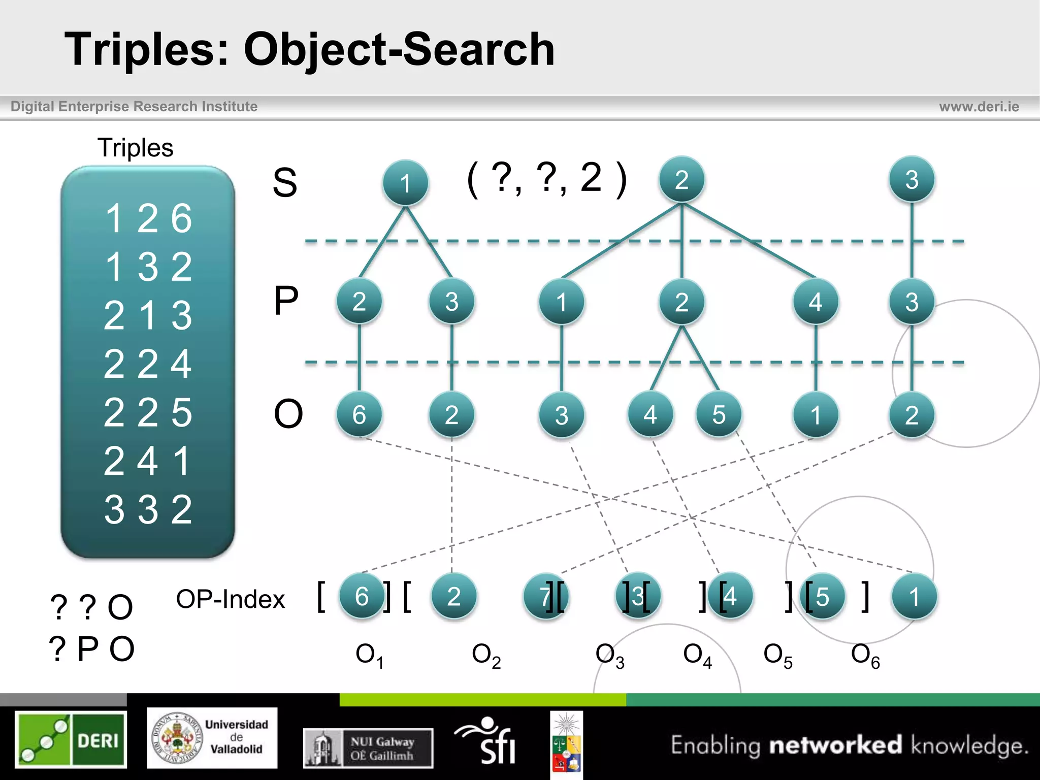 Triples: Object-Search
Digital Enterprise Research Institute                                                                        www.deri.ie


            Triples
                                        S            1       ( ?, ?, 2 )        2                        3
             126
             132
             213                        P       2        3         1            2               4        3

             224
             225                        O       6        2         3        4        5          1        2
             241
             332

     ??O                OP-Index            [   6   ][   2        ][
                                                                  7     ]3[         ] [4    ] [5 ]       1

     ?PO                                        O1           O2        O3       O4         O5       O6
 