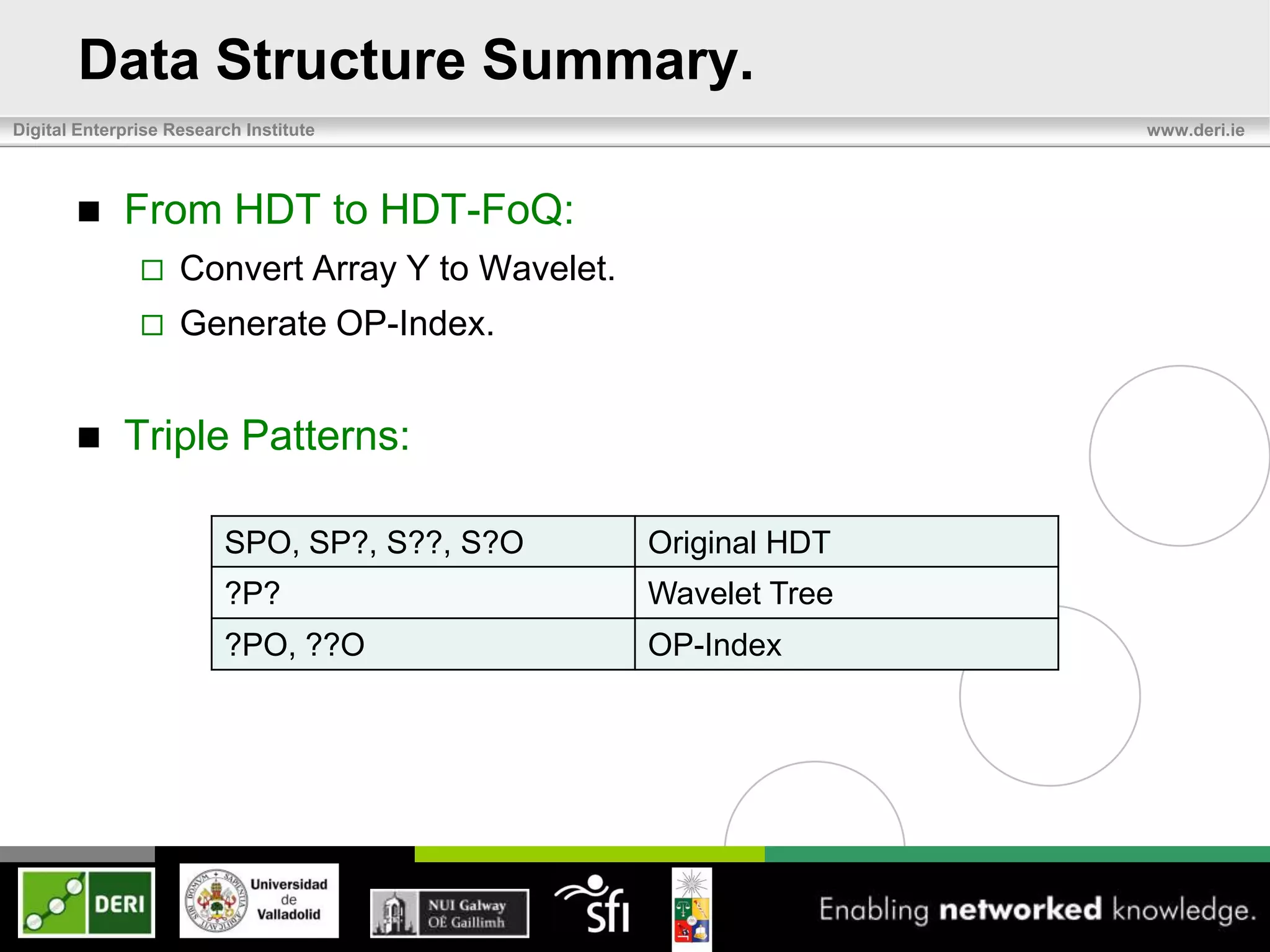 Data Structure Summary.
Digital Enterprise Research Institute                            www.deri.ie




            From HDT to HDT-FoQ:
                   Convert Array Y to Wavelet.
                   Generate OP-Index.


            Triple Patterns:

                         SPO, SP?, S??, S?O       Original HDT
                         ?P?                      Wavelet Tree
                         ?PO, ??O                 OP-Index
 