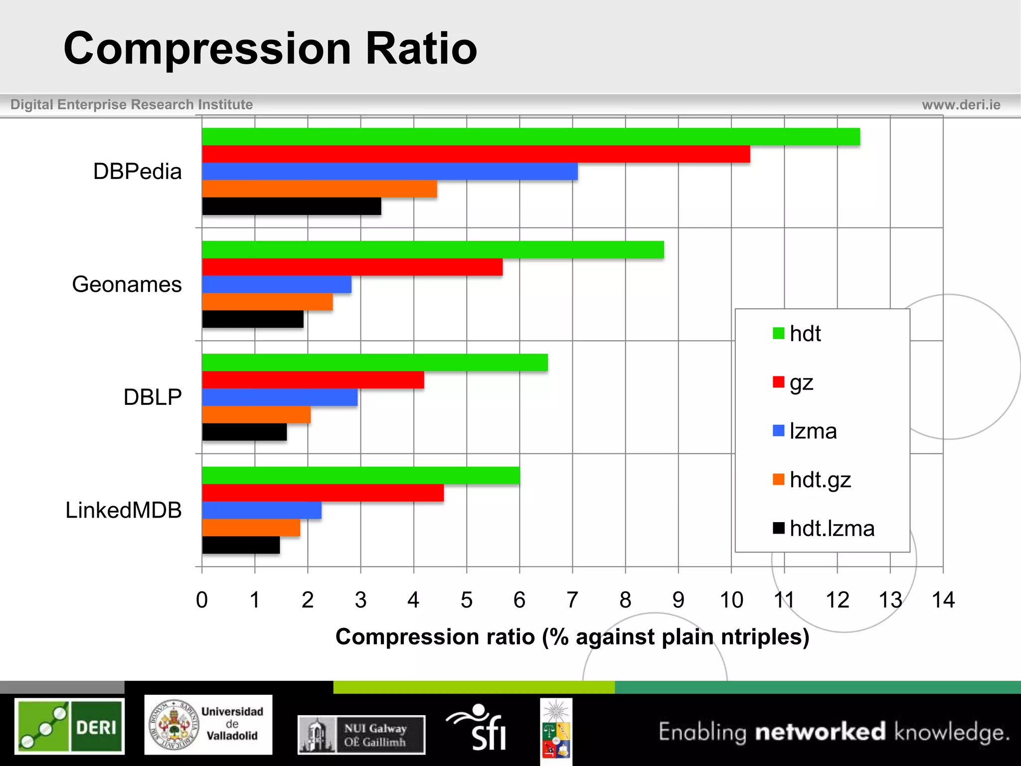 Compression Ratio
Digital Enterprise Research Institute                                                                 www.deri.ie



            DBPedia



         Geonames

                                                                                      hdt

                                                                                      gz
                 DBLP
                                                                                      lzma

                                                                                      hdt.gz
        LinkedMDB
                                                                                      hdt.lzma


                            0       1   2    3    4    5    6    7    8    9   10   11      12   13    14
                                            Compression ratio (% against plain ntriples)
 