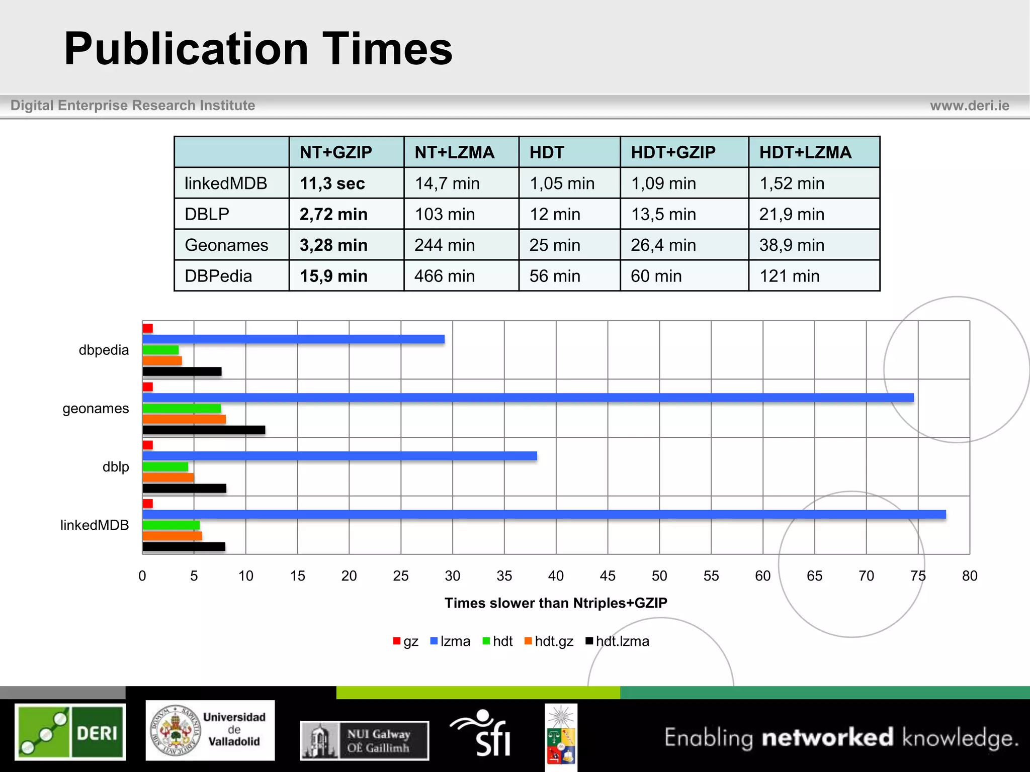 Publication Times
Digital Enterprise Research Institute                                                                                          www.deri.ie


                                         NT+GZIP         NT+LZMA          HDT             HDT+GZIP        HDT+LZMA
                          linkedMDB      11,3 sec        14,7 min         1,05 min        1,09 min        1,52 min
                          DBLP           2,72 min        103 min          12 min          13,5 min        21,9 min
                          Geonames       3,28 min        244 min          25 min          26,4 min        38,9 min
                          DBPedia        15,9 min        466 min          56 min          60 min          121 min



          dbpedia



       geonames



             dblp



       linkedMDB


                    0      5      10    15    20    25      30      35      40       45         50   55   60   65    70   75       80
                                                            Times slower than Ntriples+GZIP

                                                     gz     lzma    hdt   hdt.gz     hdt.lzma
 
