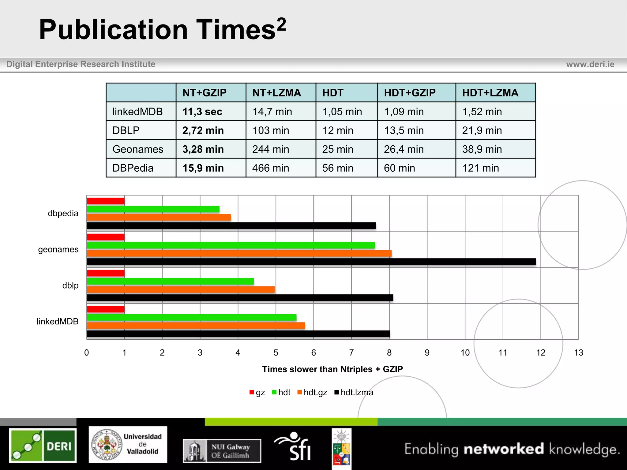 Publication Times2
Digital Enterprise Research Institute                                                                                         www.deri.ie


                                            NT+GZIP        NT+LZMA             HDT            HDT+GZIP       HDT+LZMA
                          linkedMDB         11,3 sec       14,7 min            1,05 min       1,09 min       1,52 min
                          DBLP              2,72 min       103 min             12 min         13,5 min       21,9 min
                          Geonames          3,28 min       244 min             25 min         26,4 min       38,9 min
                          DBPedia           15,9 min       466 min             56 min         60 min         121 min



          dbpedia



       geonames



             dblp



       linkedMDB


                    0       1           2      3       4        5          6         7        8          9   10     11   12    13
                                                            Times slower than Ntriples + GZIP

                                                           gz       hdt   hdt.gz   hdt.lzma
 
