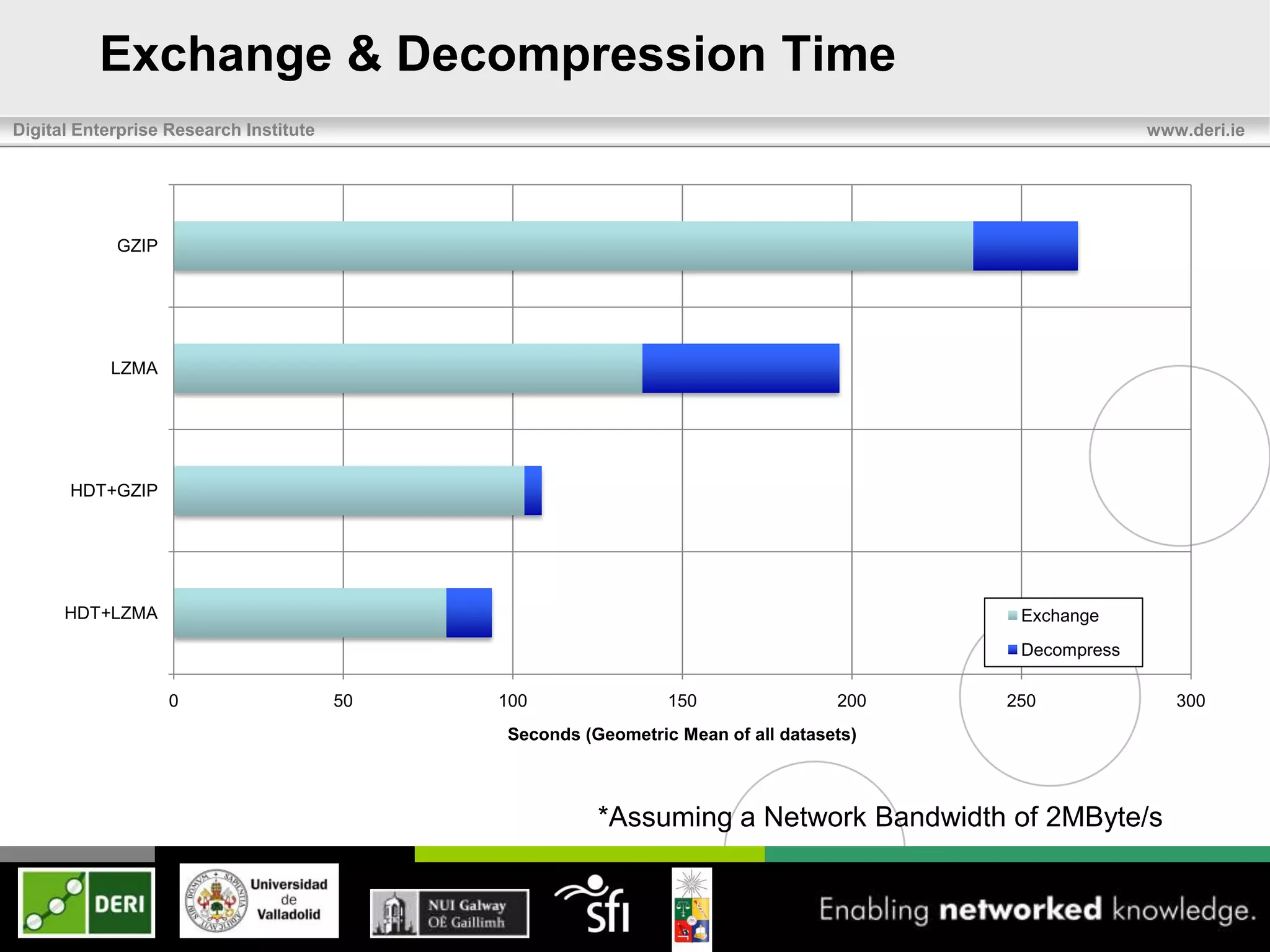 Exchange & Decompression Time
Digital Enterprise Research Institute                                                                 www.deri.ie




            GZIP




            LZMA




       HDT+GZIP




      HDT+LZMA                                                                           Exchange
                                                                                         Decompress

                   0                    50   100               150                200   250              300
                                             Seconds (Geometric Mean of all datasets)



                                                       *Assuming a Network Bandwidth of 2MByte/s
 
