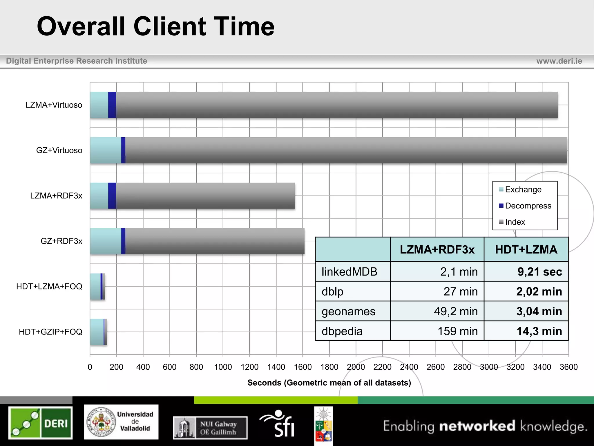 Overall Client Time
Digital Enterprise Research Institute                                                                                                    www.deri.ie




     LZMA+Virtuoso




       GZ+Virtuoso



                                                                                                                                 Exchange
      LZMA+RDF3x
                                                                                                                                 Decompress
                                                                                                                                 Index

         GZ+RDF3x
                                                                                                     LZMA+RDF3x              HDT+LZMA
                                                                                linkedMDB                      2,1 min              9,21 sec
  HDT+LZMA+FOQ
                                                                                dblp                           27 min              2,02 min
                                                                                geonames                     49,2 min              3,04 min
   HDT+GZIP+FOQ                                                                 dbpedia                       159 min              14,3 min

                     0     200    400   600   800   1000   1200   1400   1600   1800   2000   2200   2400   2600   2800   3000   3200    3400   3600
                                                            Seconds (Geometric mean of all datasets)
 