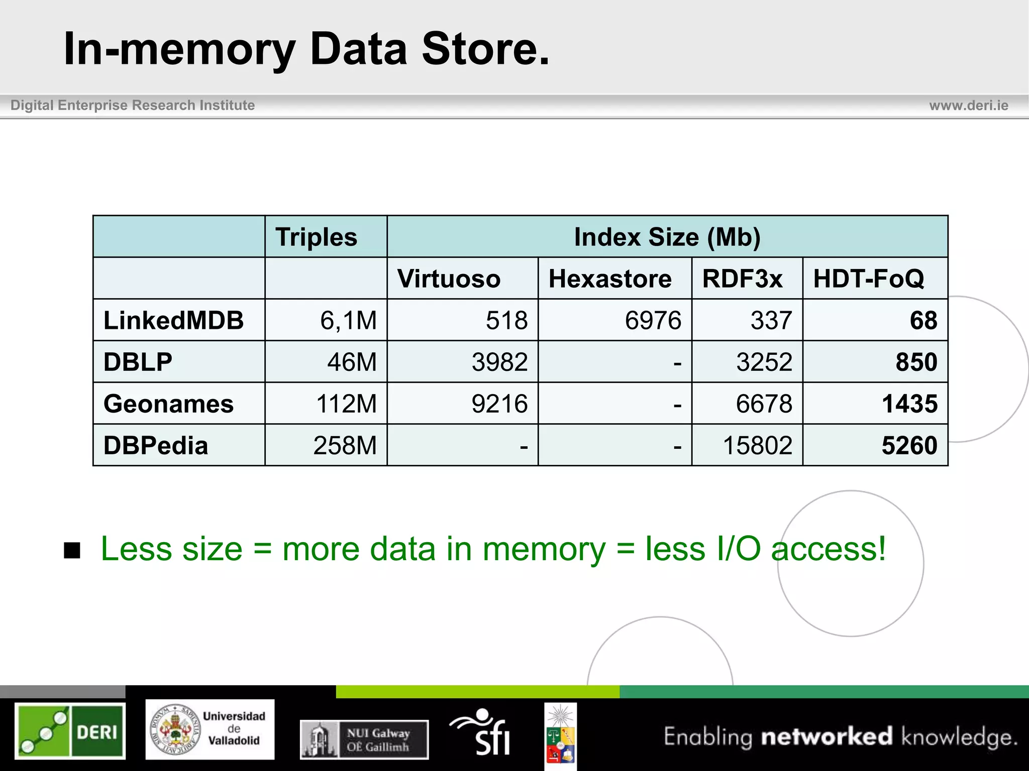 In-memory Data Store.
Digital Enterprise Research Institute                                                               www.deri.ie




                                        Triples                   Index Size (Mb)
                                                  Virtuoso       Hexastore       RDF3x    HDT-FoQ
              LinkedMDB                    6,1M         518           6976         337          68
              DBLP                          46M        3982                  -     3252        850
              Geonames                     112M        9216                  -     6678       1435
              DBPedia                      258M              -               -    15802       5260



            Less size = more data in memory = less I/O access!
 