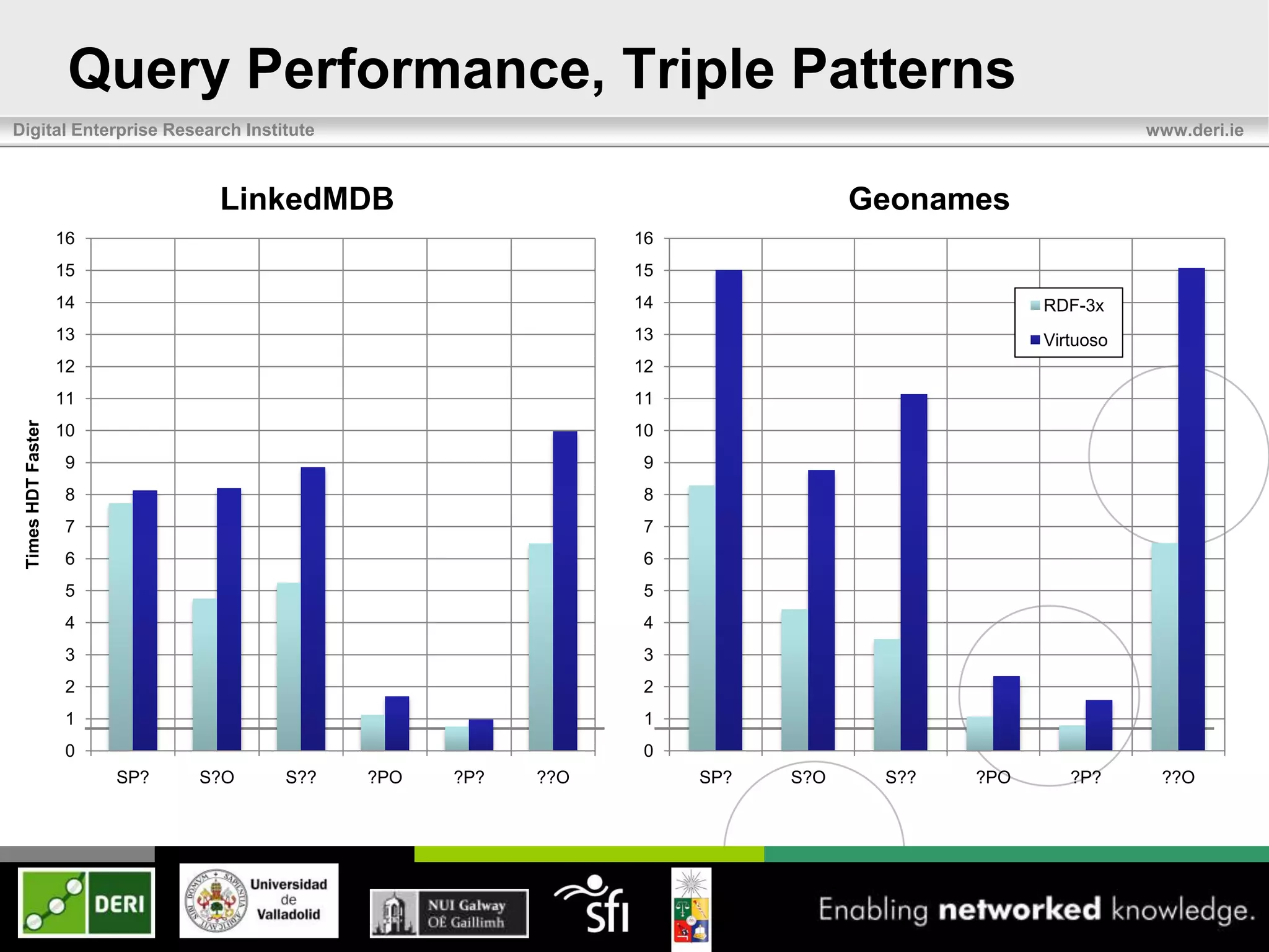 Query Performance, Triple Patterns
Digital Enterprise Research Institute                                                                 www.deri.ie



                                LinkedMDB                                     Geonames
                    16                                       16
                    15                                       15
                    14                                       14                            RDF-3x
                    13                                       13                            Virtuoso
                    12                                       12
                    11                                       11
 Times HDT Faster




                    10                                       10
                     9                                        9
                     8                                        8
                     7                                        7
                     6                                        6
                     5                                        5
                     4                                        4
                     3                                        3
                     2                                        2
                     1                                        1
                     0                                        0
                         SP?   S?O   S??   ?PO   ?P?   ??O        SP?   S?O    S??   ?PO      ?P?      ??O
 
