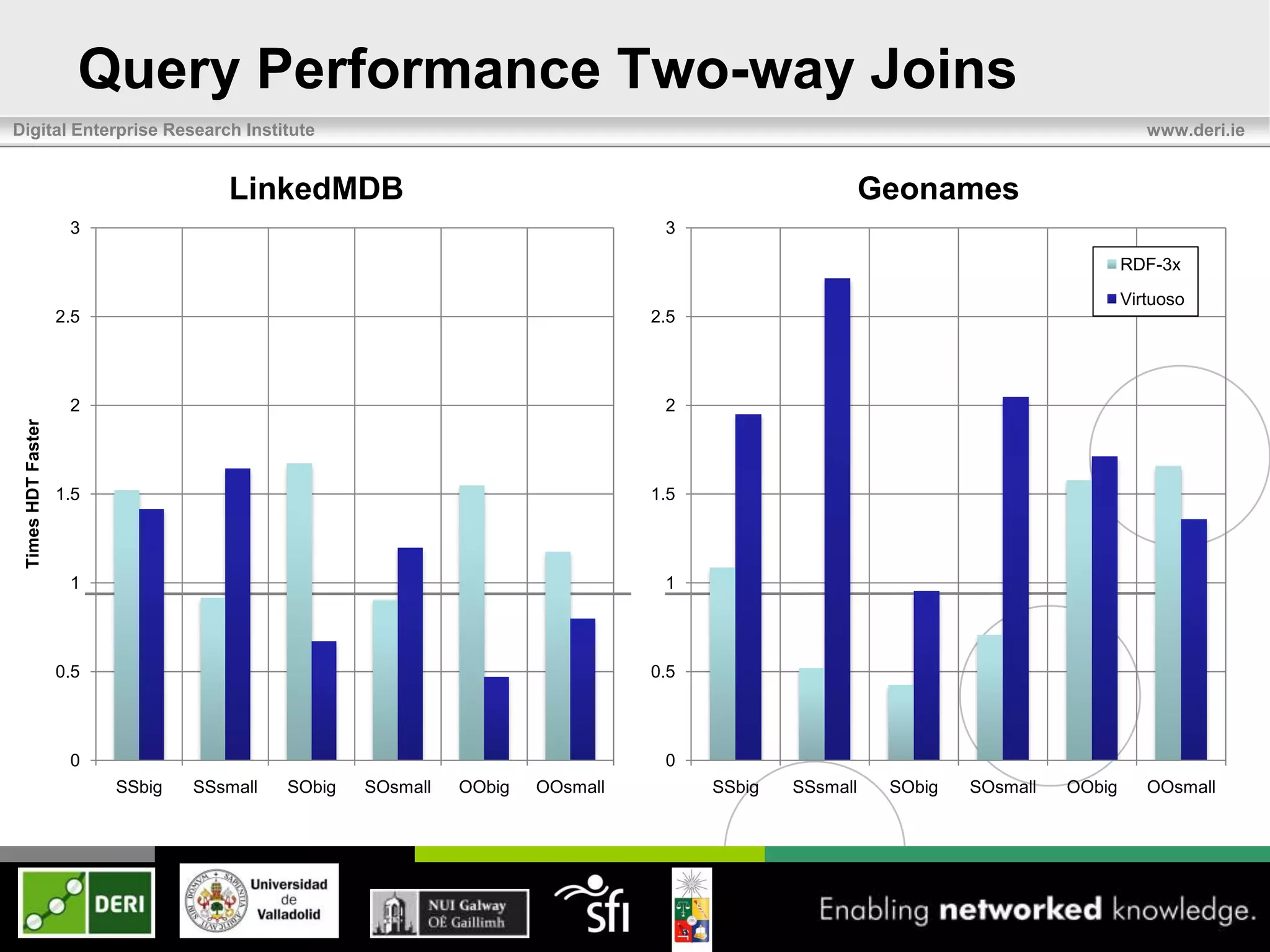 Query Performance Two-way Joins
Digital Enterprise Research Institute                                                                                                 www.deri.ie


                                     LinkedMDB                                                          Geonames
                     3                                                           3

                                                                                                                                   RDF-3x
                                                                                                                                   Virtuoso
                    2.5                                                         2.5




                     2                                                           2
 Times HDT Faster




                    1.5                                                         1.5




                     1                                                           1




                    0.5                                                         0.5




                     0                                                           0
                          SSbig   SSsmall   SObig   SOsmall   OObig   OOsmall         SSbig   SSsmall    SObig   SOsmall   OObig      OOsmall
 