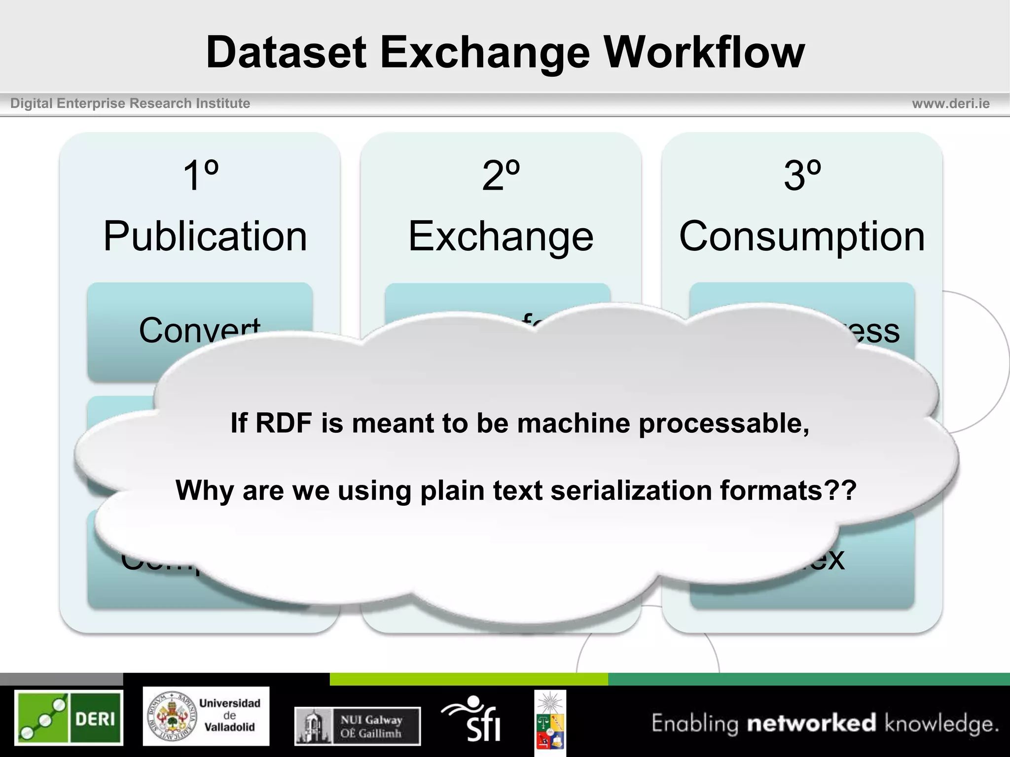 Dataset Exchange Workflow
Digital Enterprise Research Institute                                           www.deri.ie




                 1º                             2º                   3º
              Publication                    Exchange            Consumption

                   Convert                     Transfer            Decompress

                                 If RDF is meant to be machine processable,
                  Serialize                                            Parse
                         Why are we using plain text serialization formats??

                Compress                                               Index
 